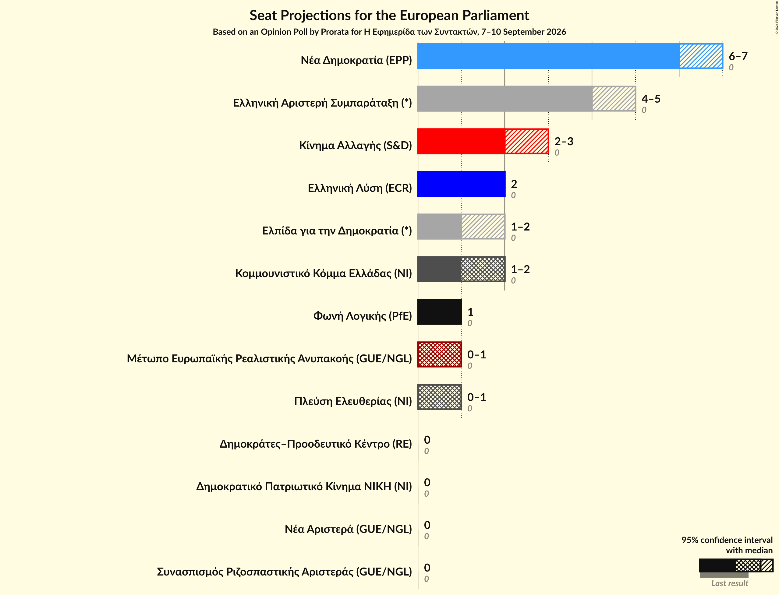 Graph with seats not yet produced