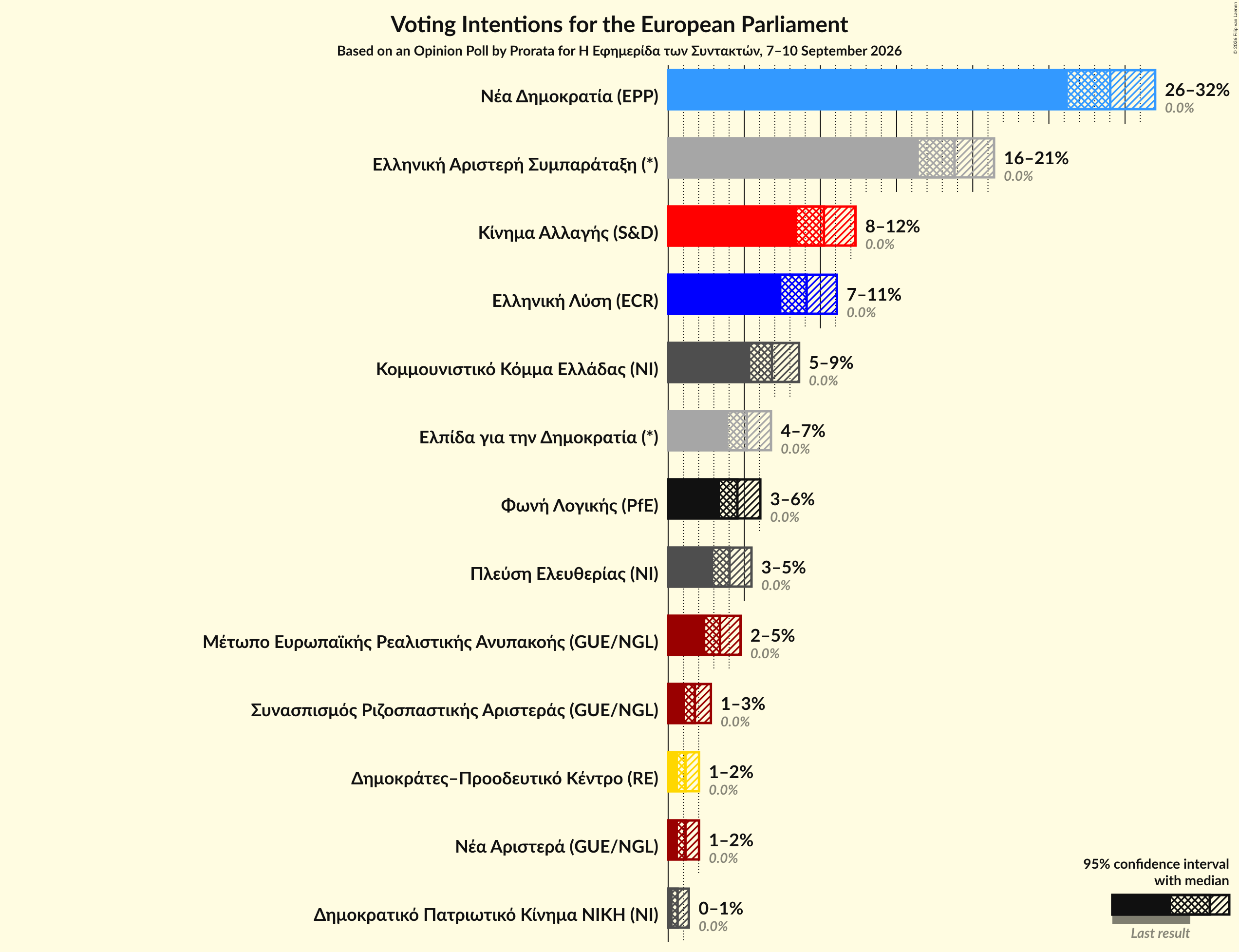 Graph with voting intentions not yet produced