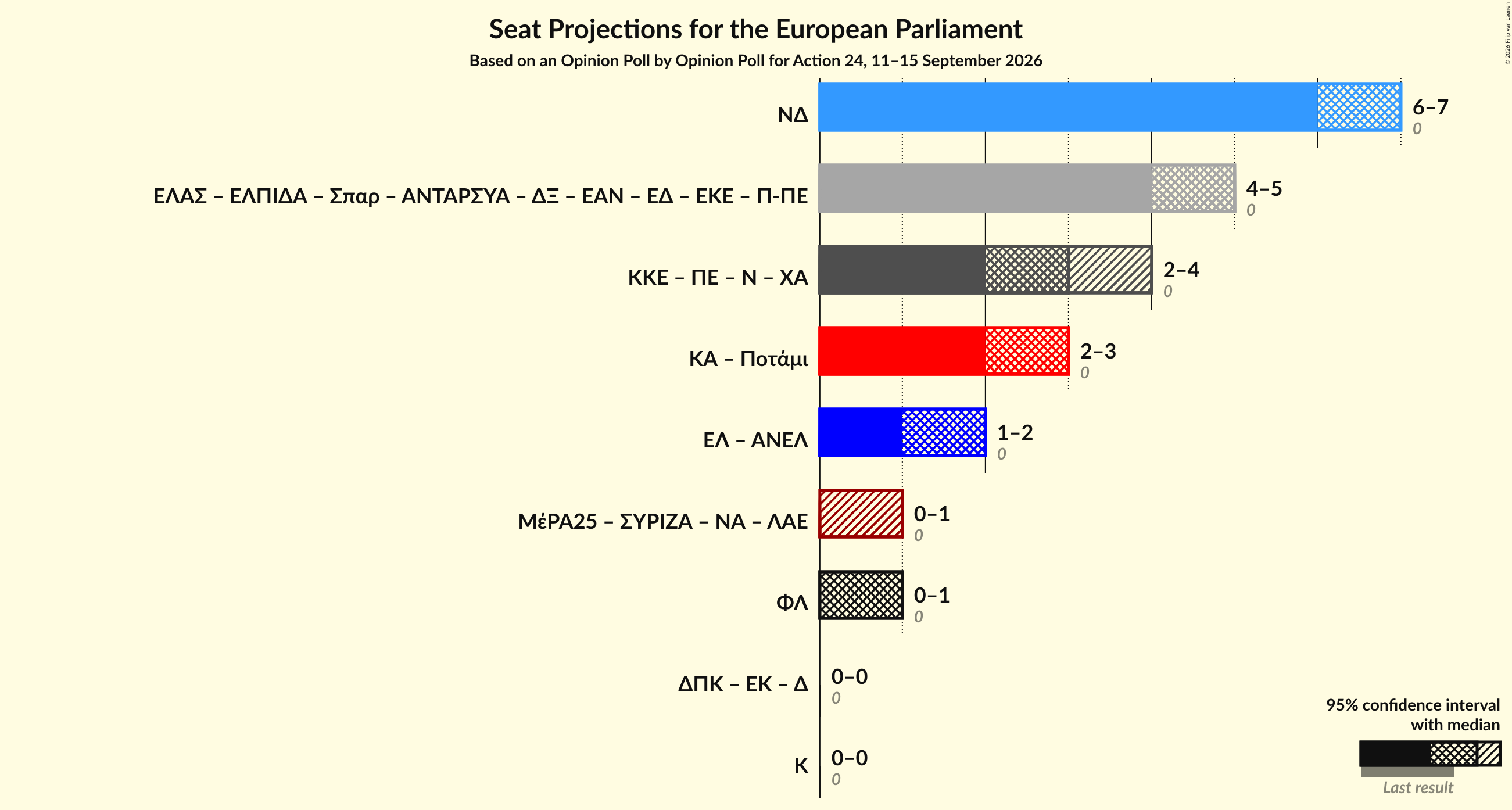 Graph with coalitions seats not yet produced