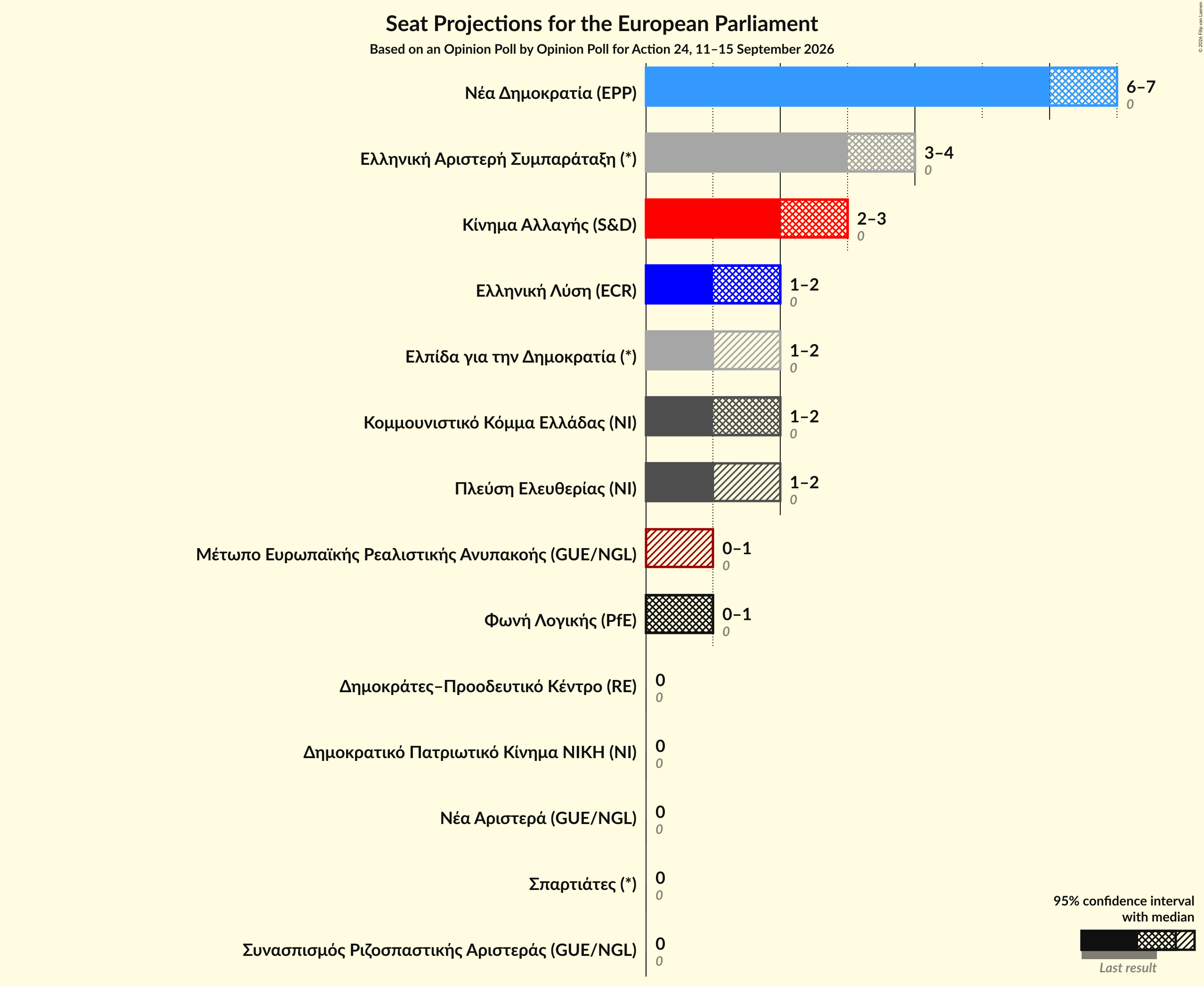 Graph with seats not yet produced