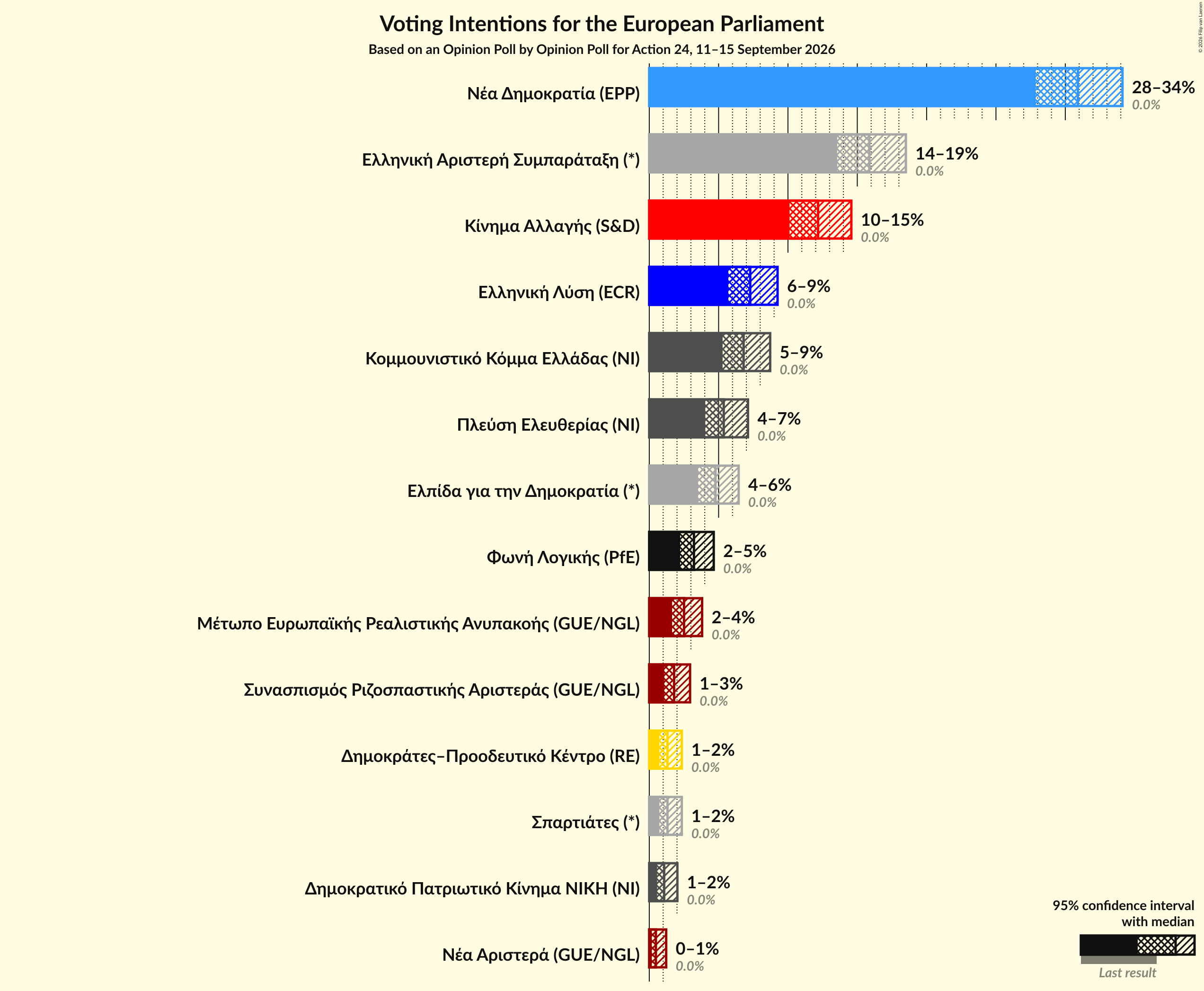 Graph with voting intentions not yet produced