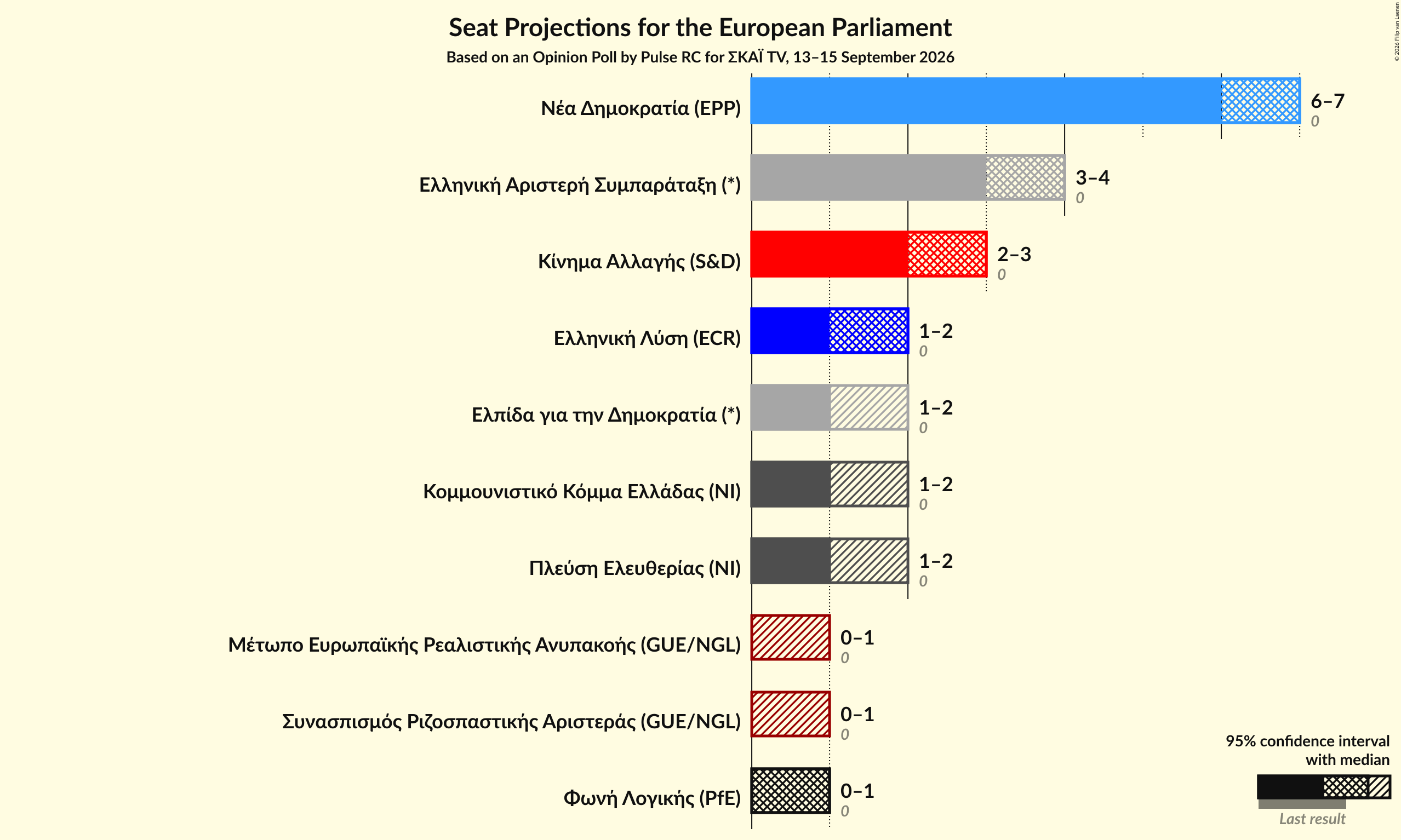 Graph with seats not yet produced