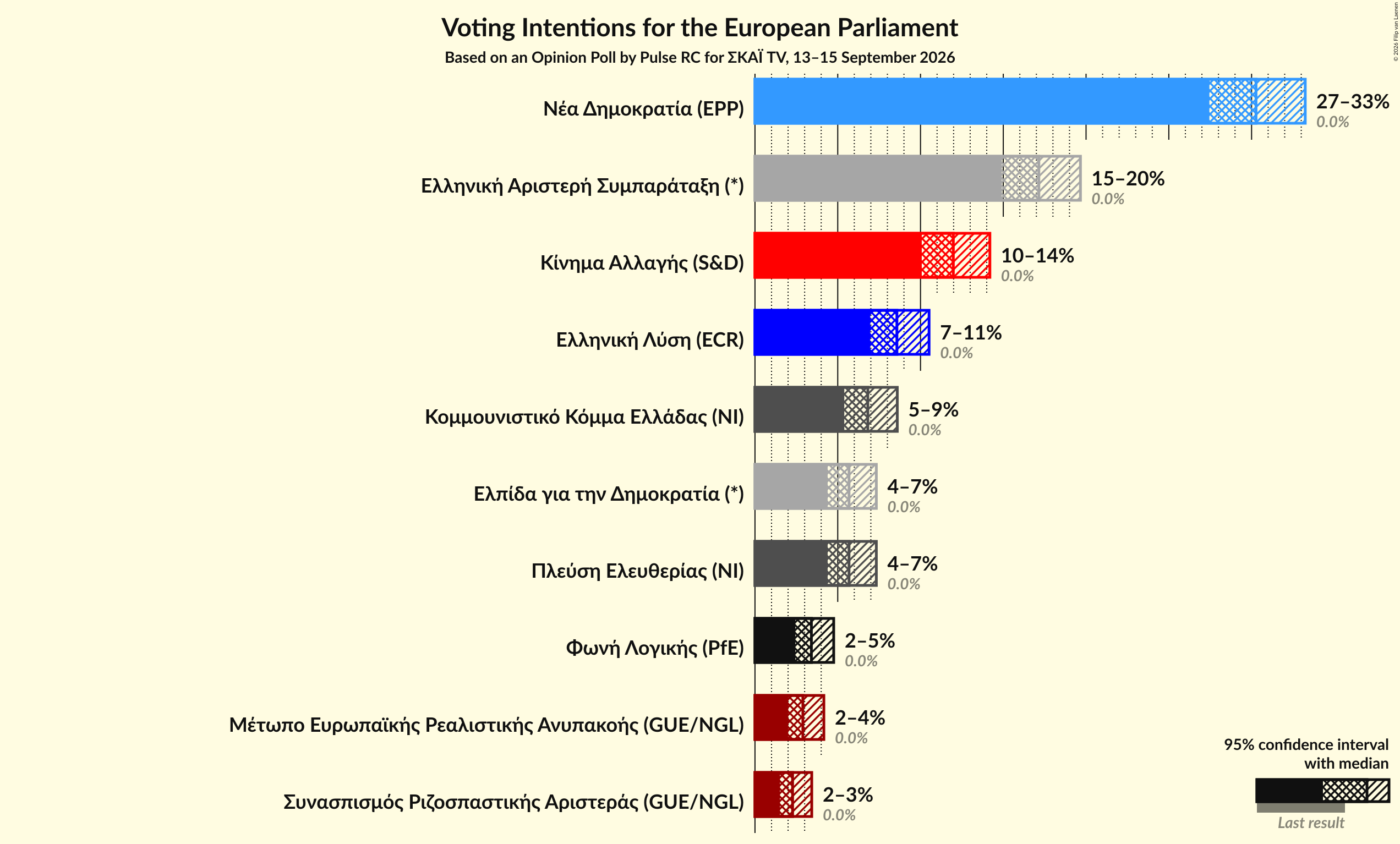 Graph with voting intentions not yet produced