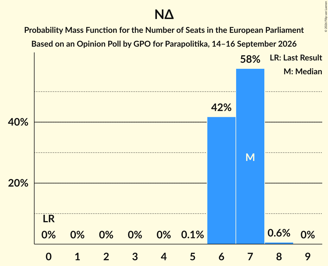 Graph with seats probability mass function not yet produced