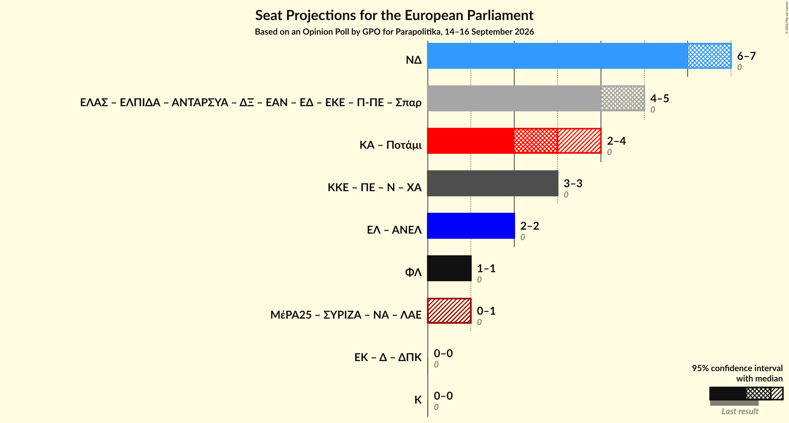 Graph with coalitions seats not yet produced