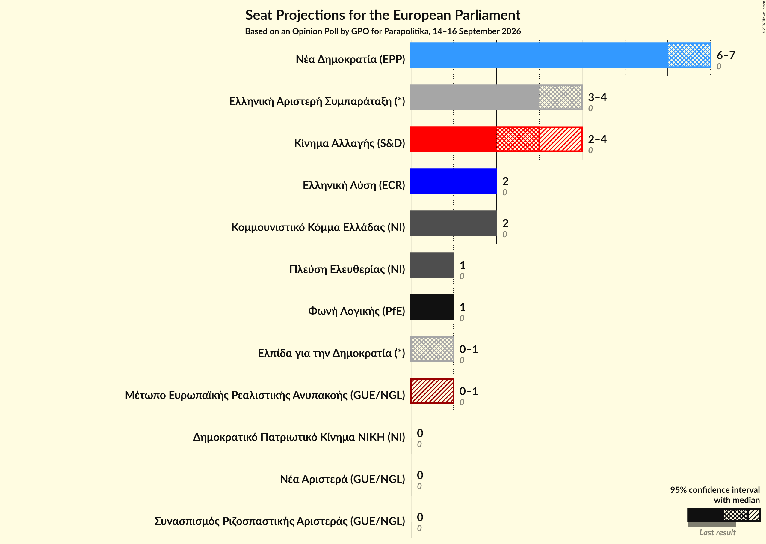 Graph with seats not yet produced