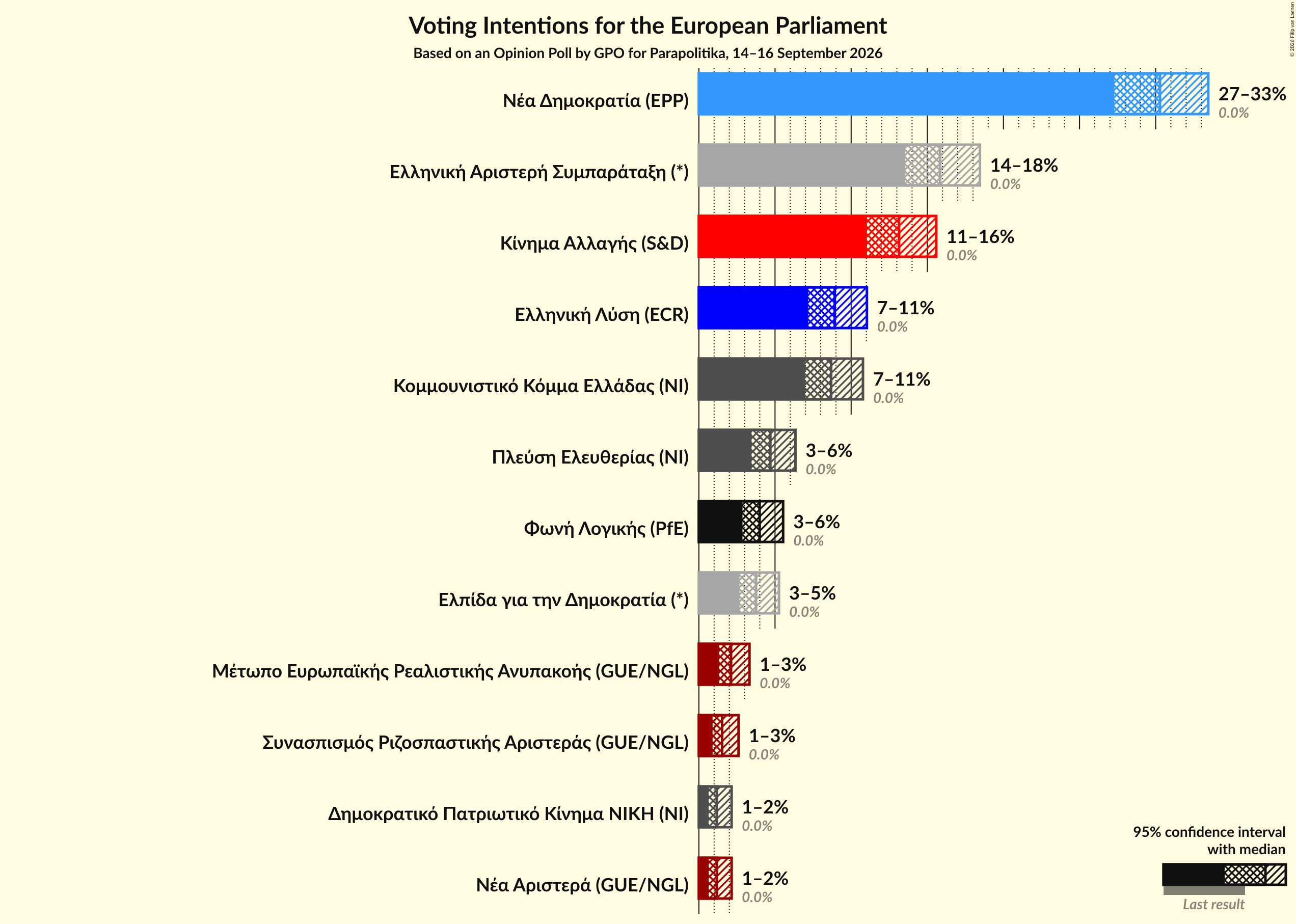 Graph with voting intentions not yet produced