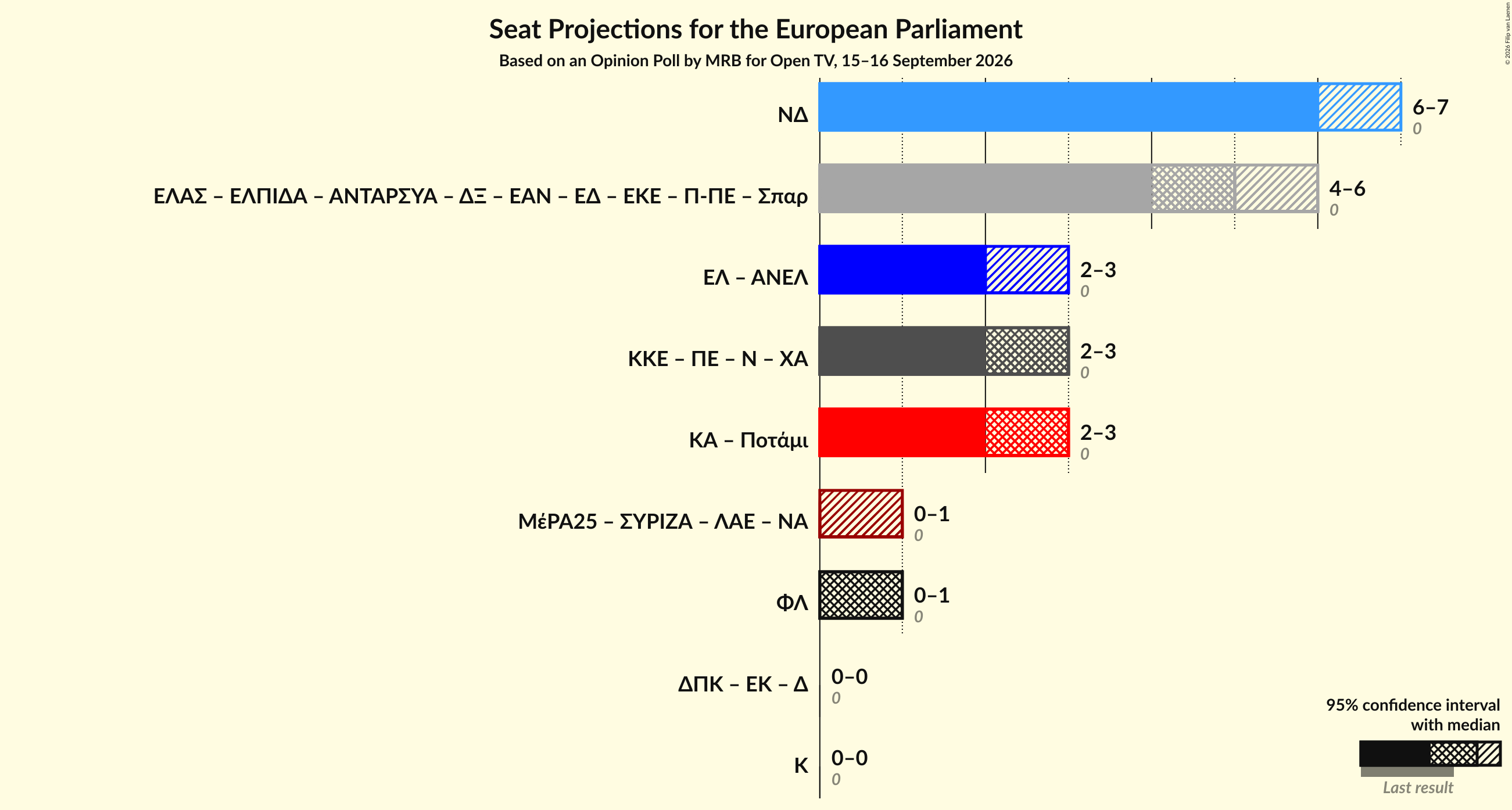 Graph with coalitions seats not yet produced