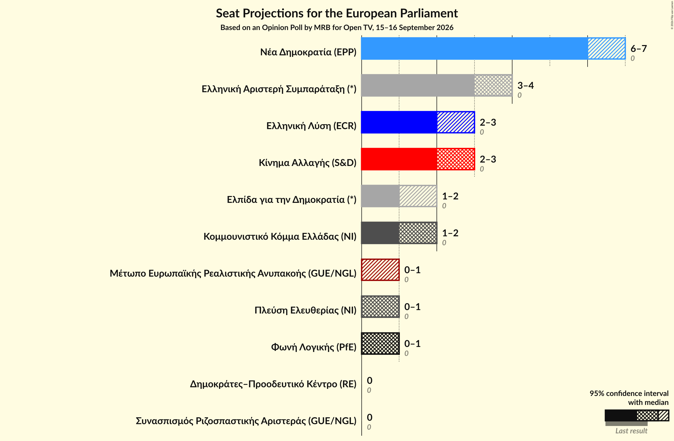Graph with seats not yet produced