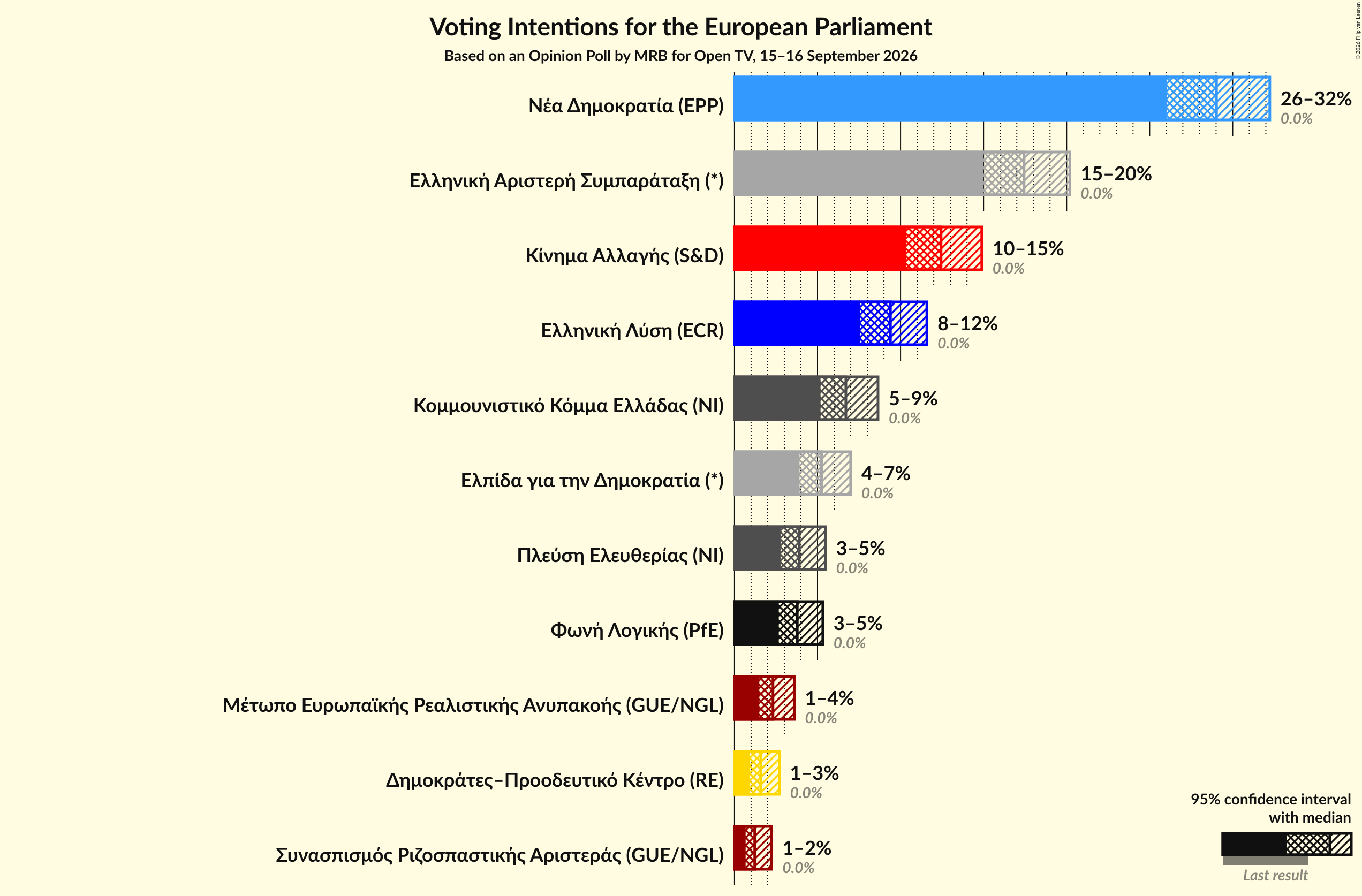 Graph with voting intentions not yet produced