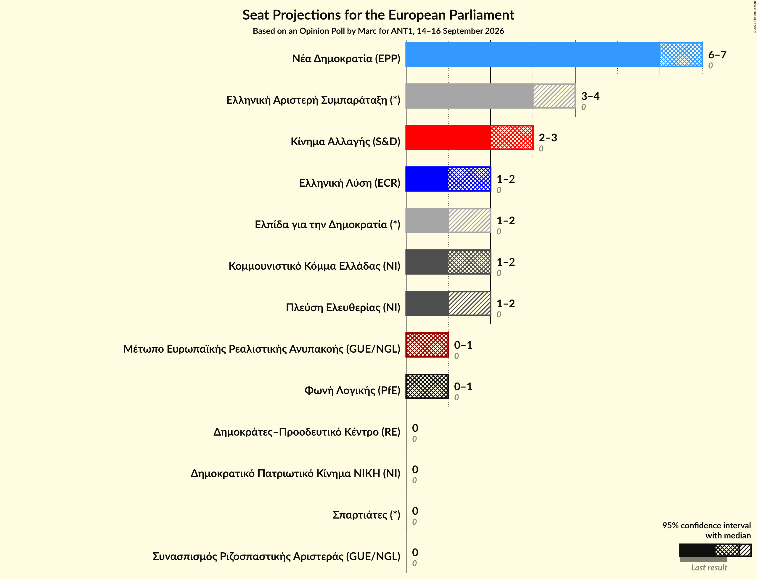 Graph with seats not yet produced