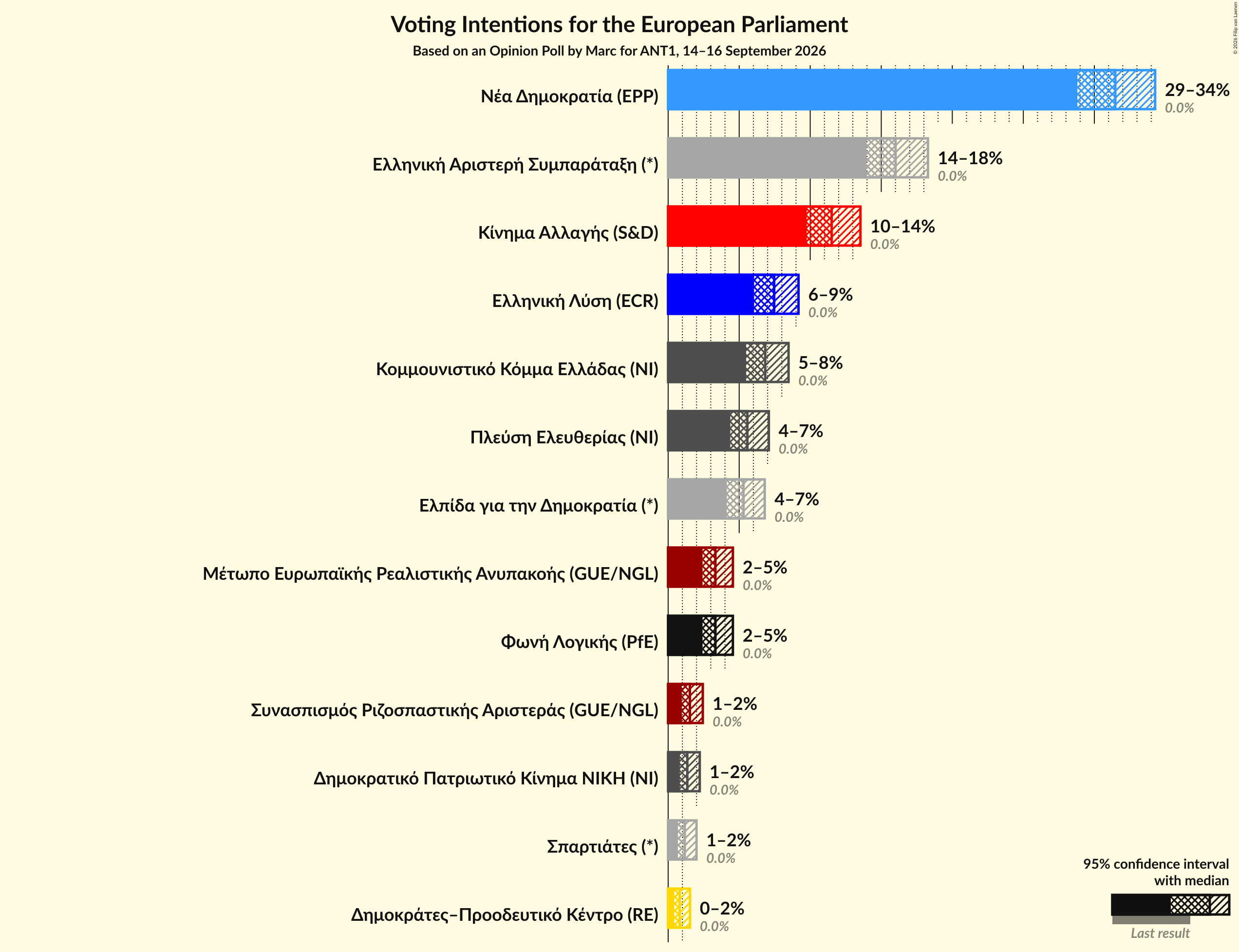 Graph with voting intentions not yet produced