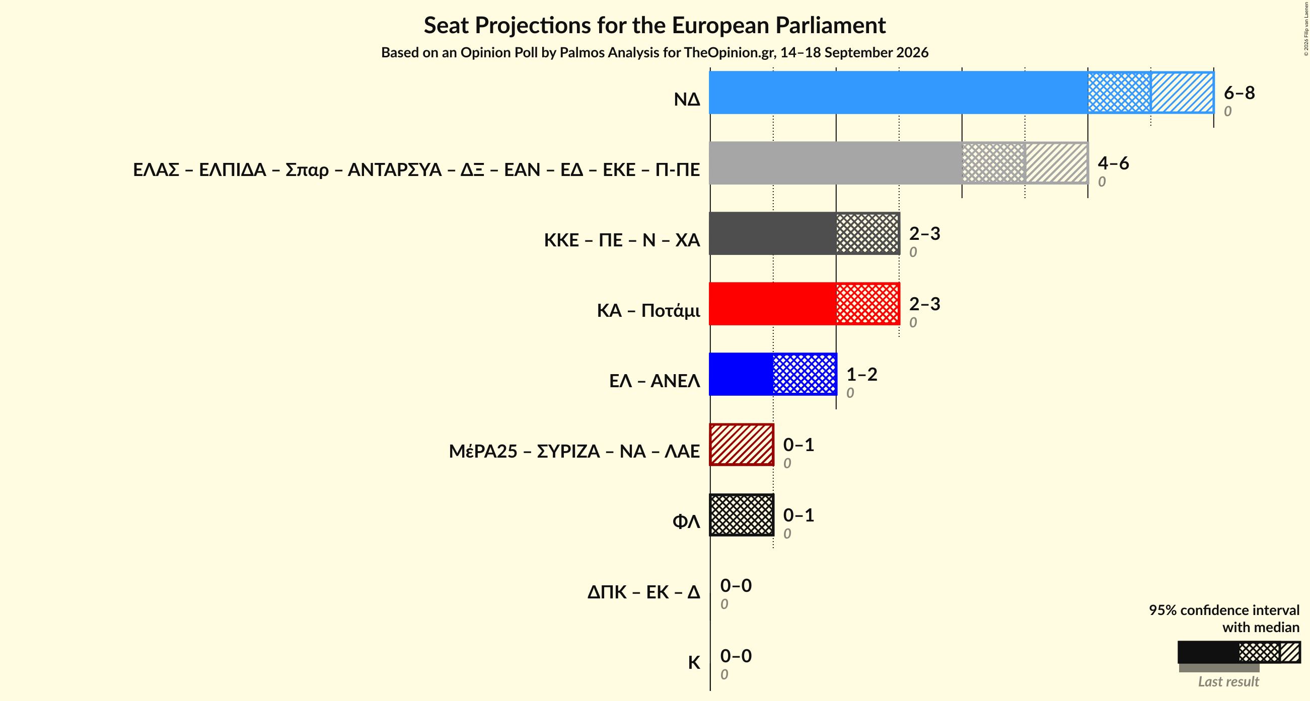 Graph with coalitions seats not yet produced