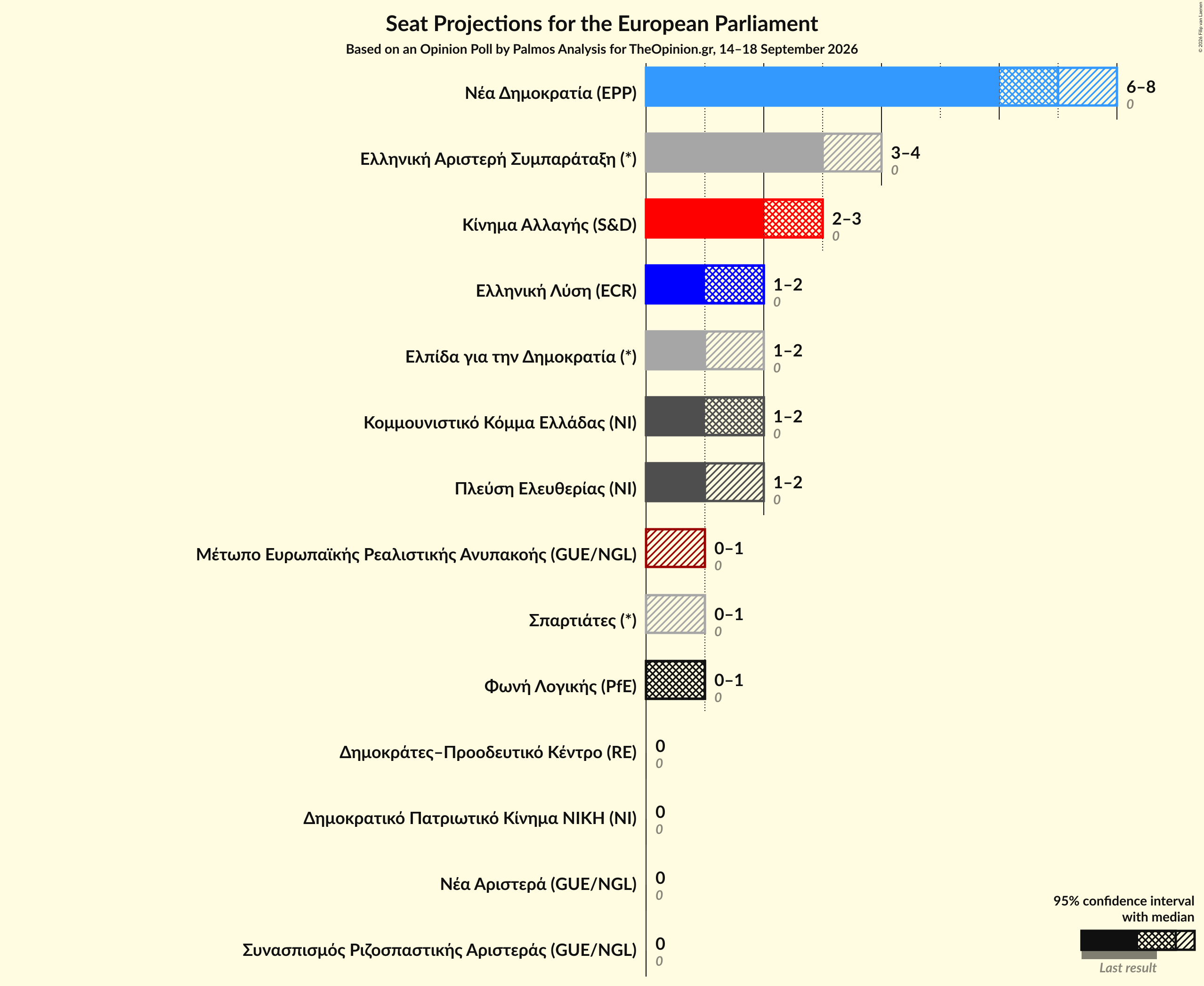 Graph with seats not yet produced