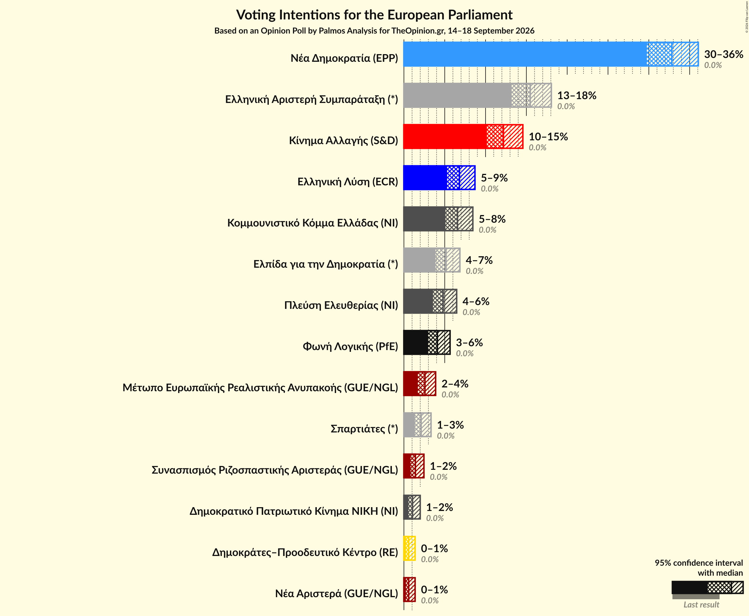 Graph with voting intentions not yet produced