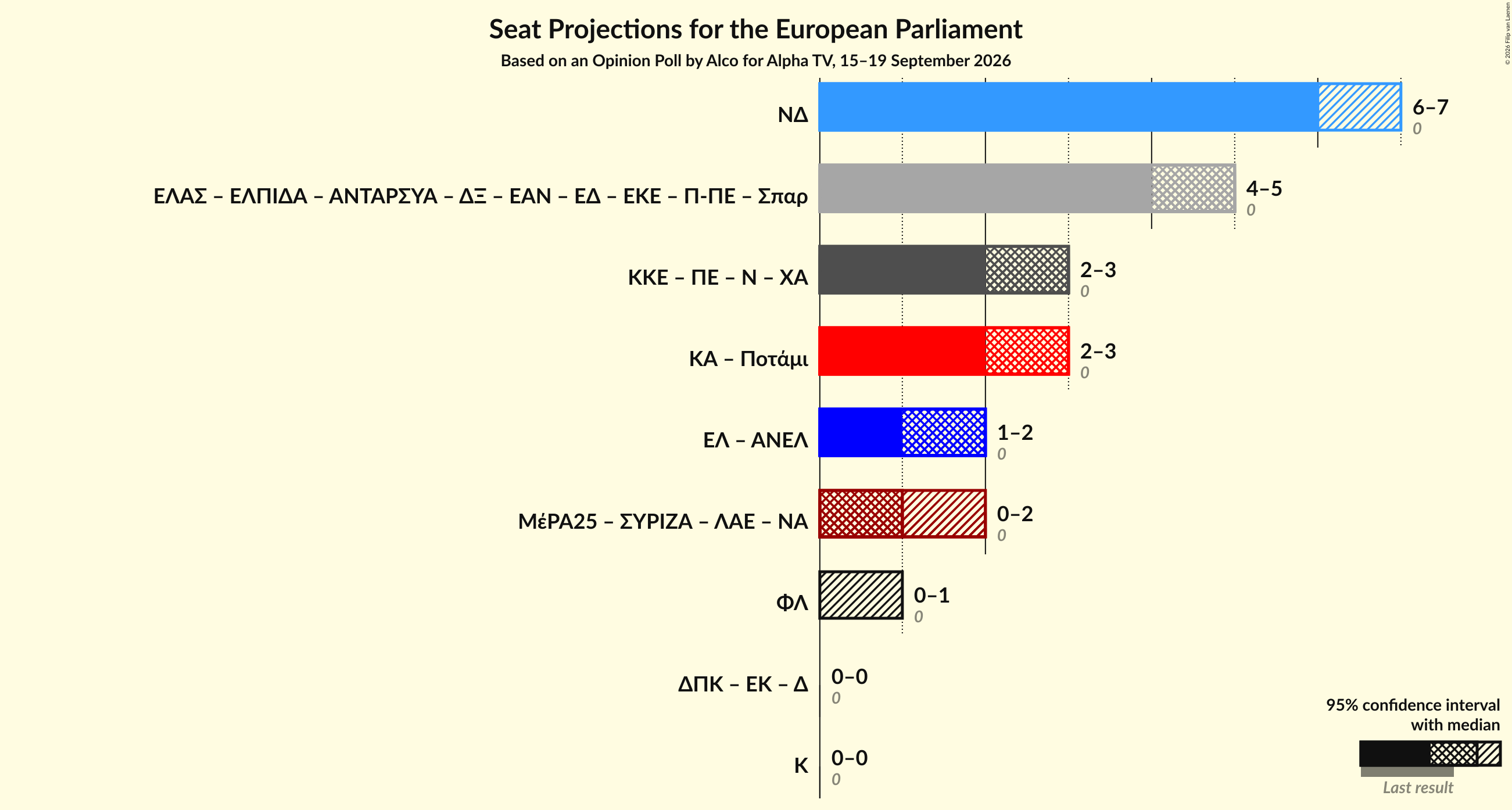 Graph with coalitions seats not yet produced