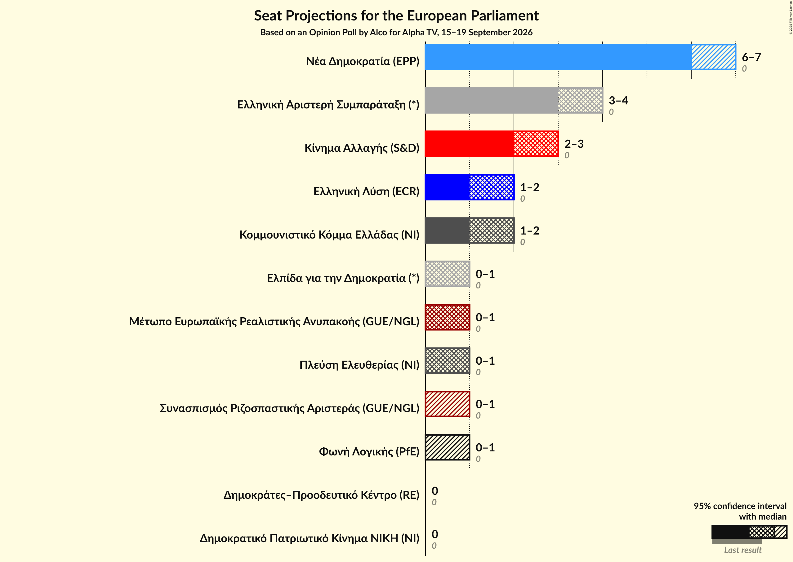 Graph with seats not yet produced
