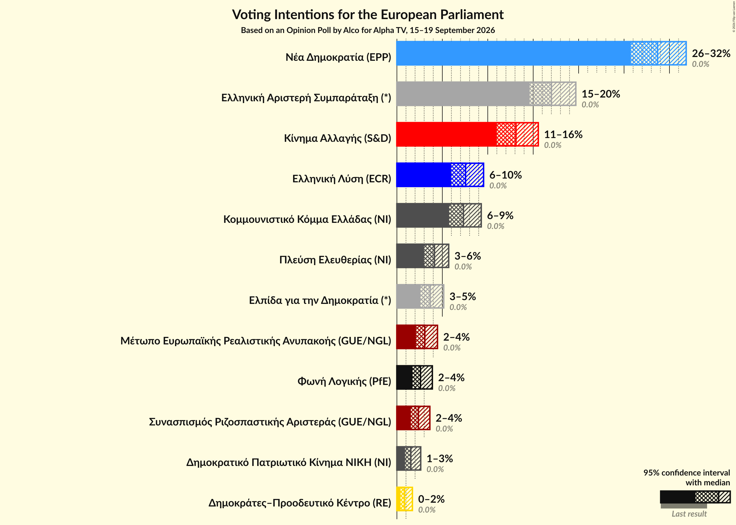 Graph with voting intentions not yet produced