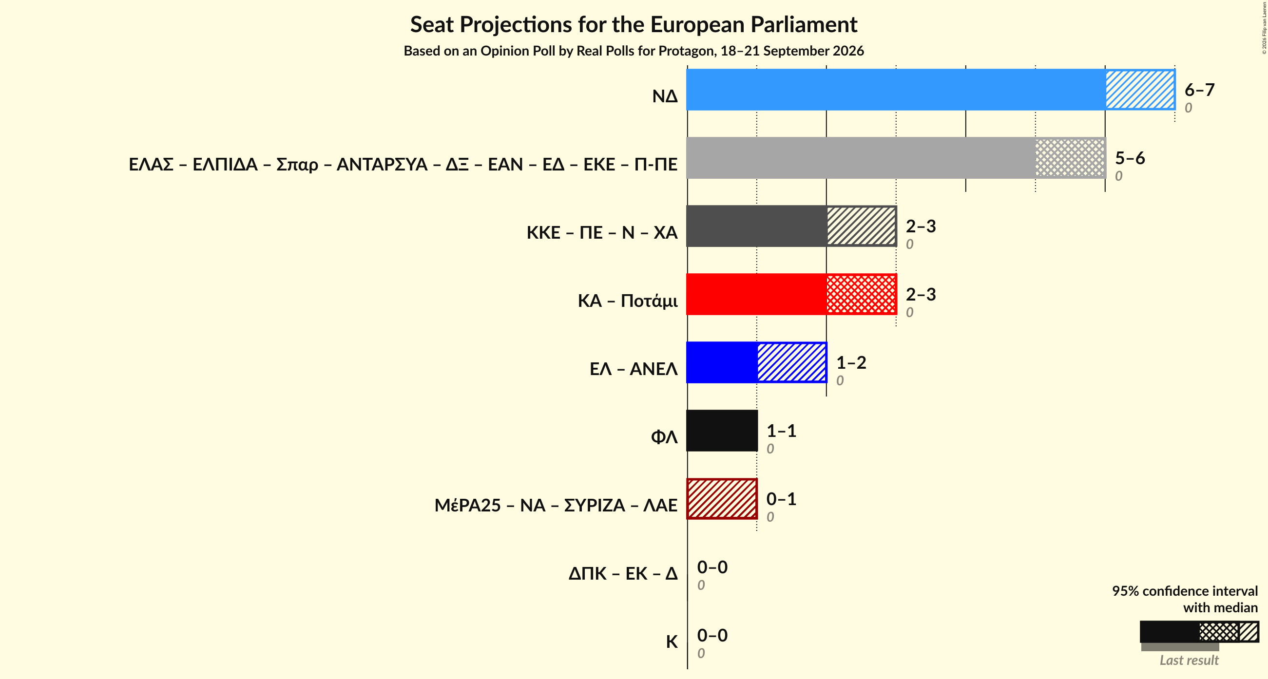 Graph with coalitions seats not yet produced