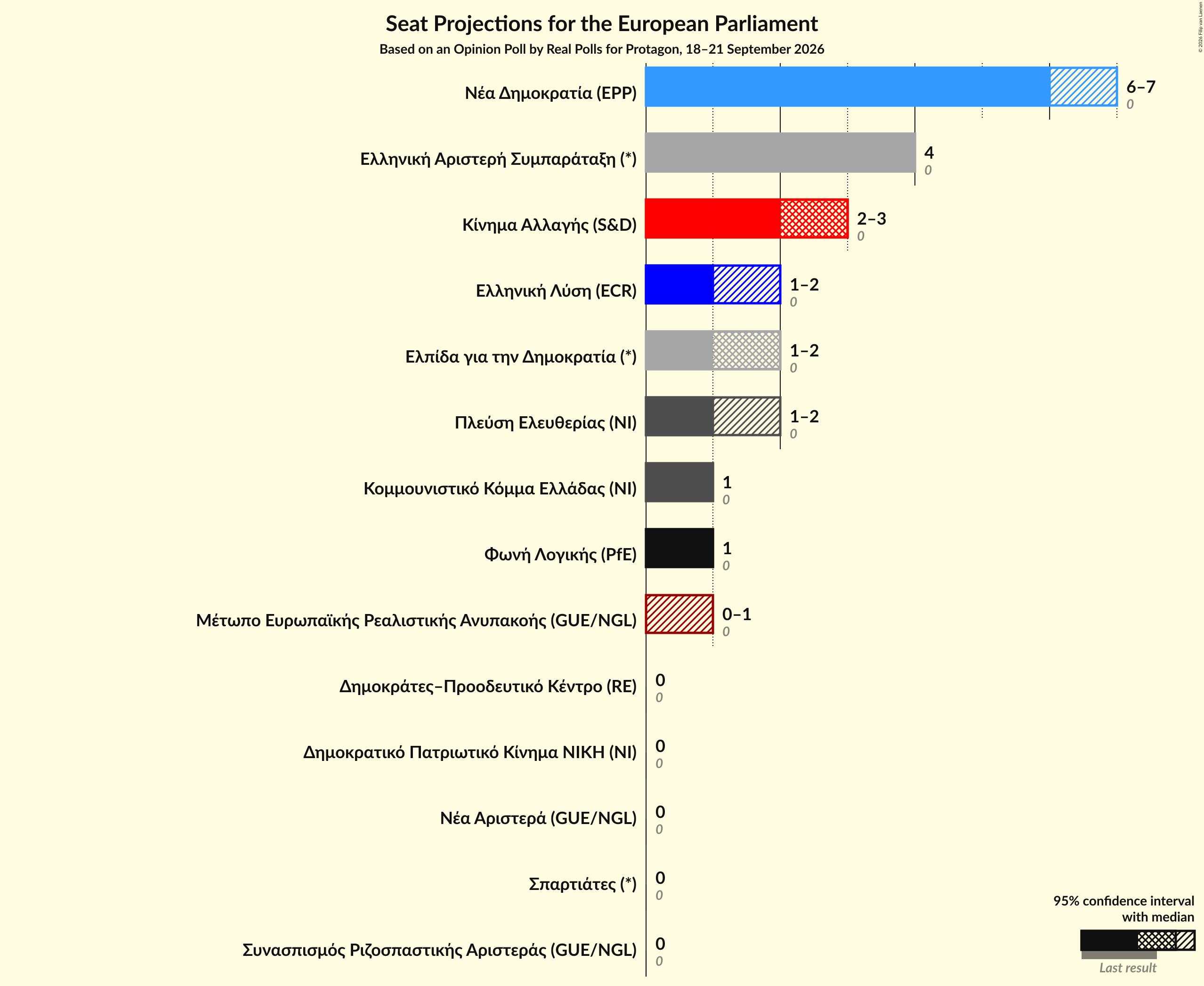 Graph with seats not yet produced