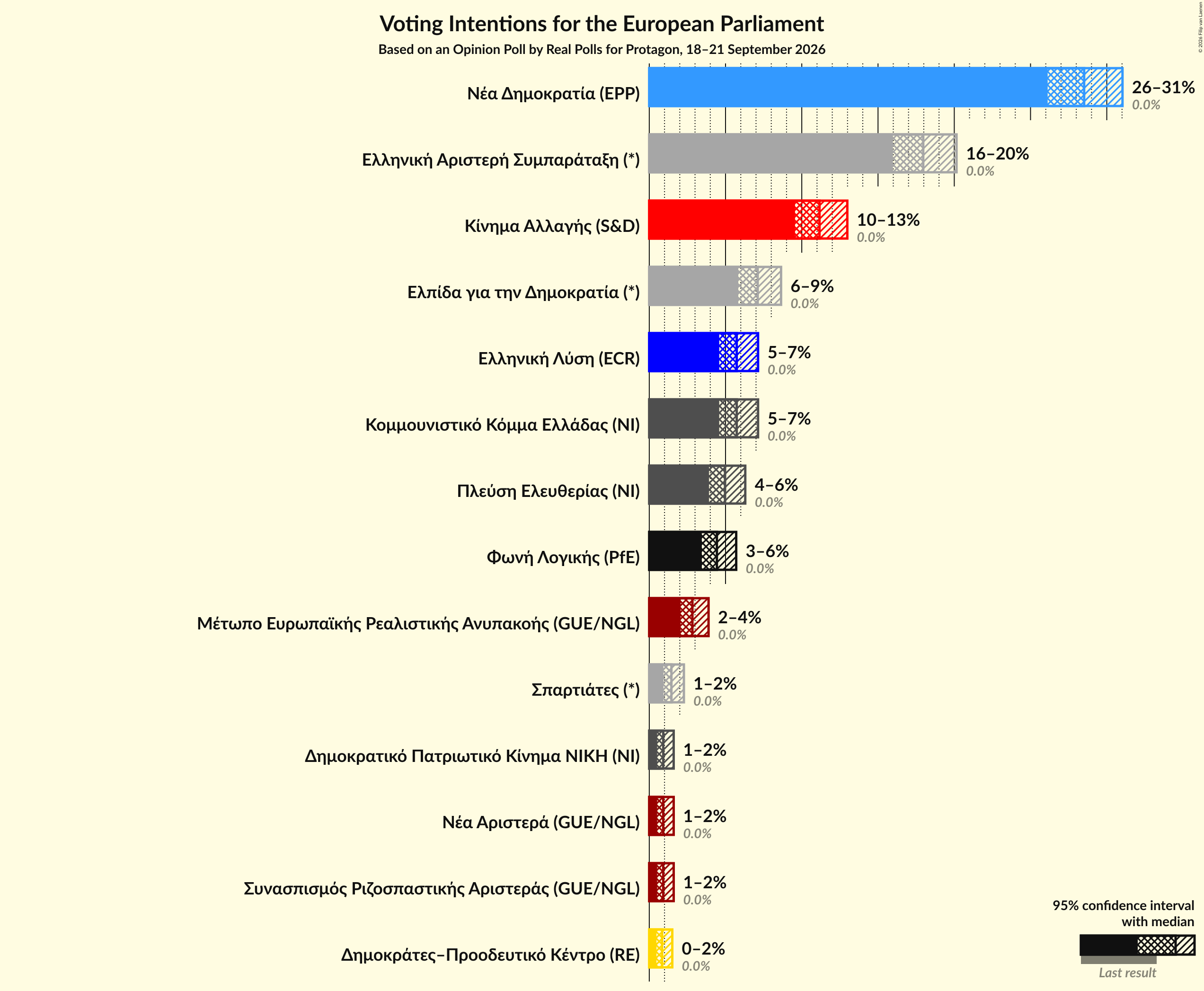 Graph with voting intentions not yet produced