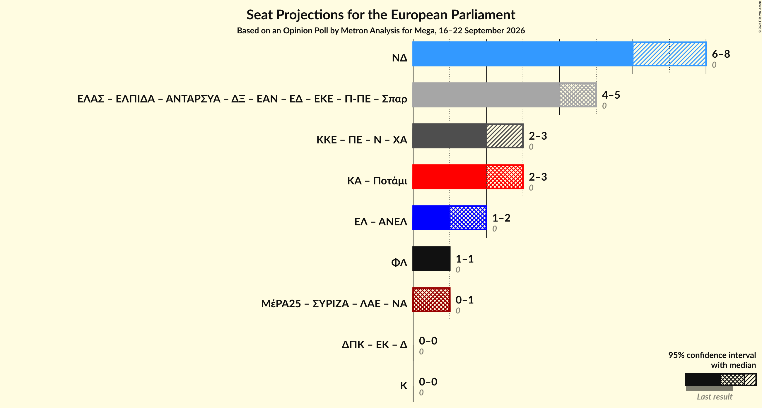 Graph with coalitions seats not yet produced