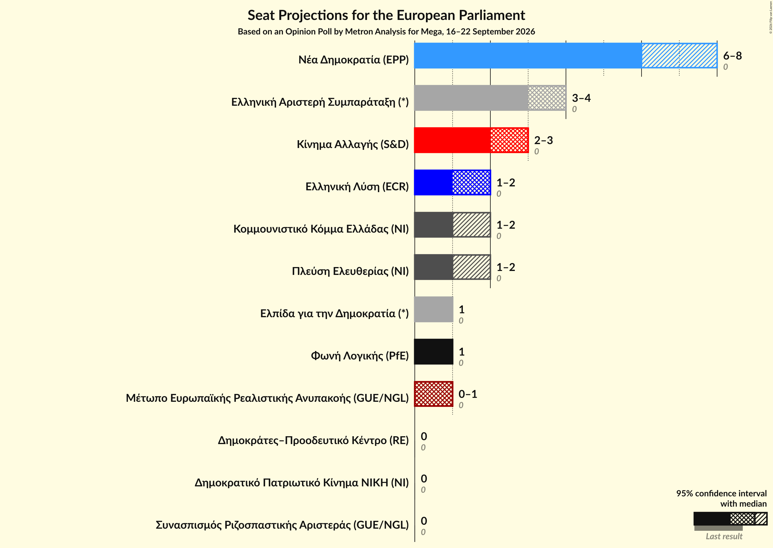 Graph with seats not yet produced