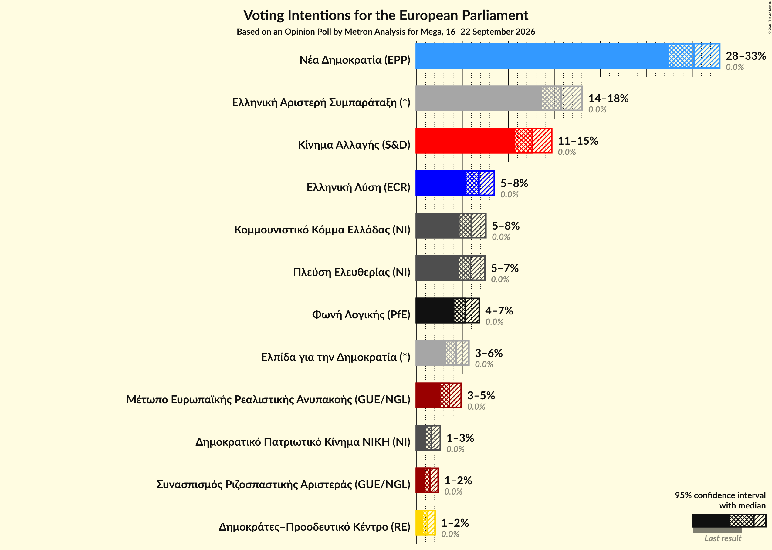 Graph with voting intentions not yet produced
