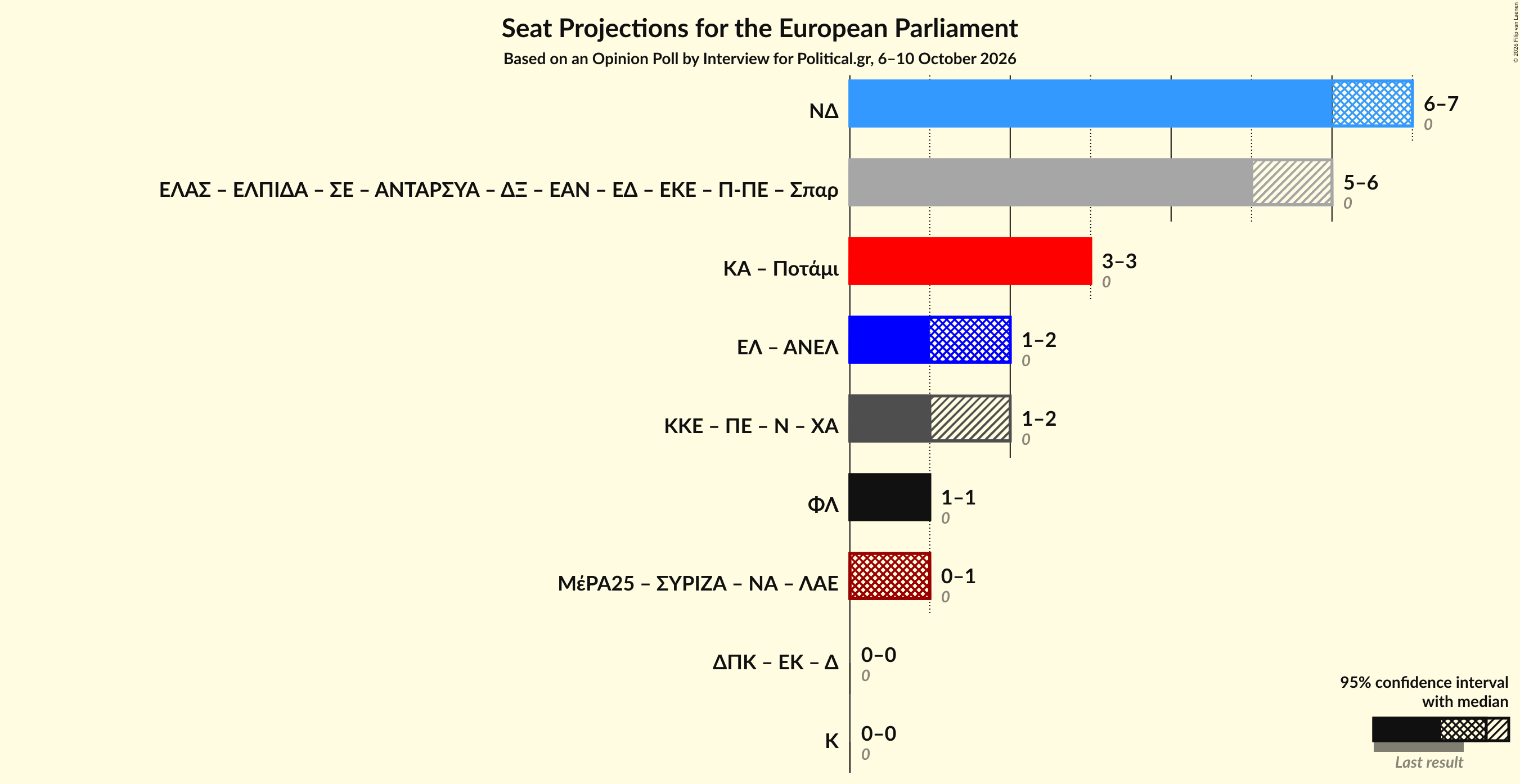 Graph with coalitions seats not yet produced
