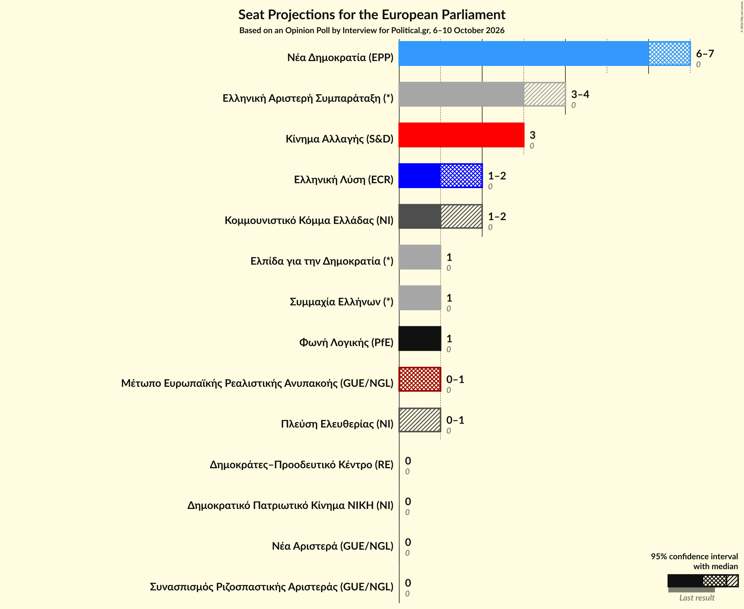 Graph with seats not yet produced