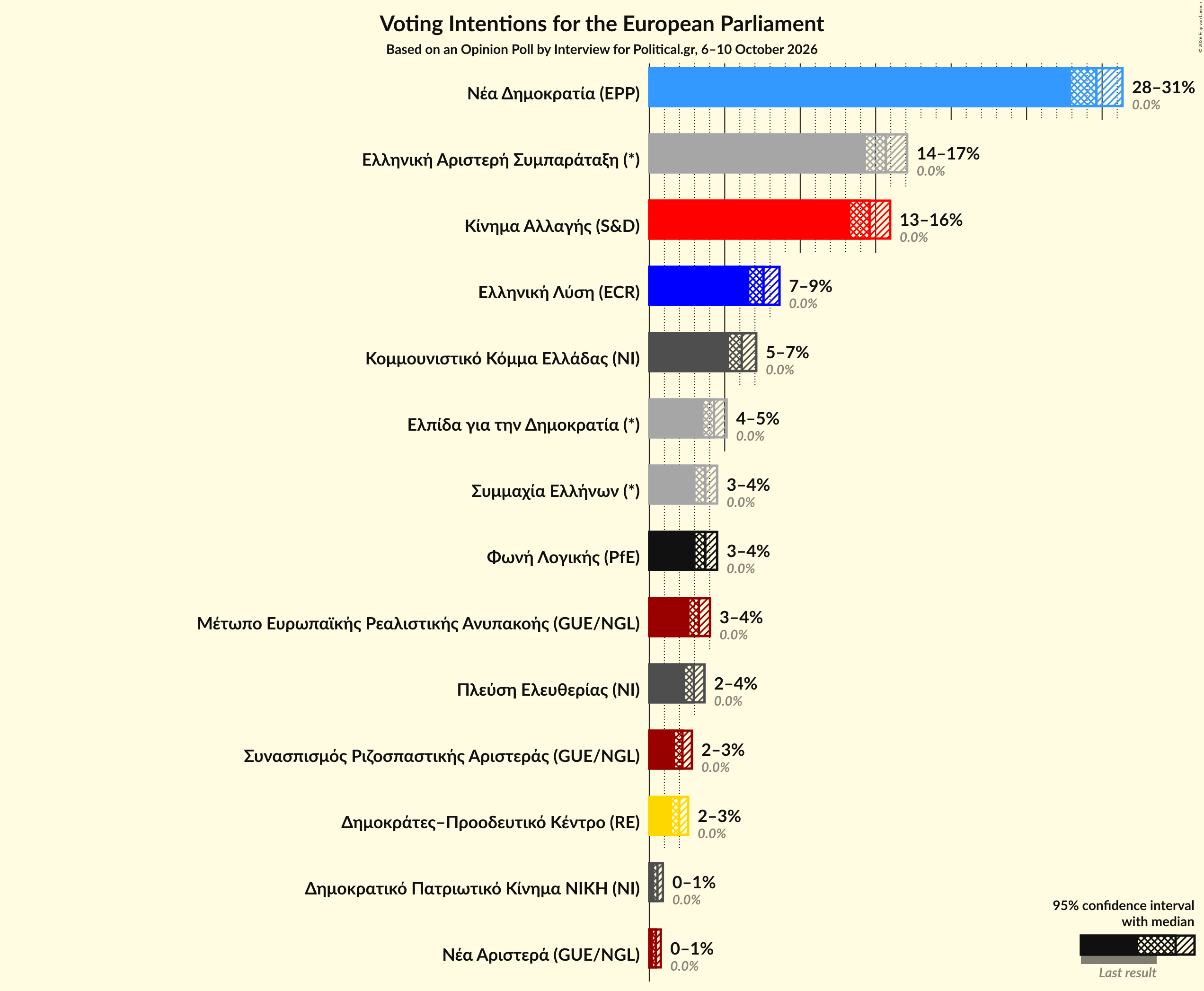 Graph with voting intentions not yet produced