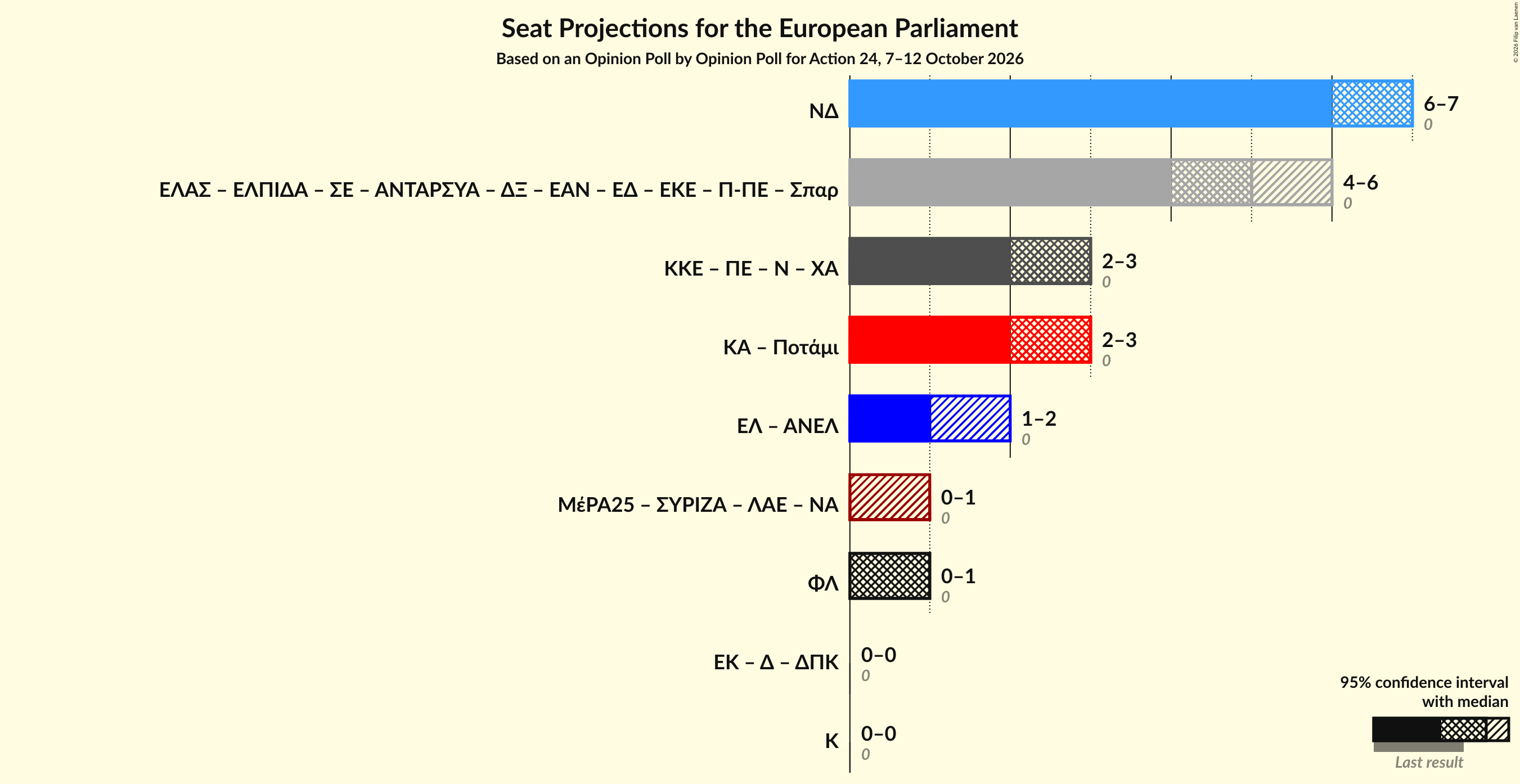 Graph with coalitions seats not yet produced