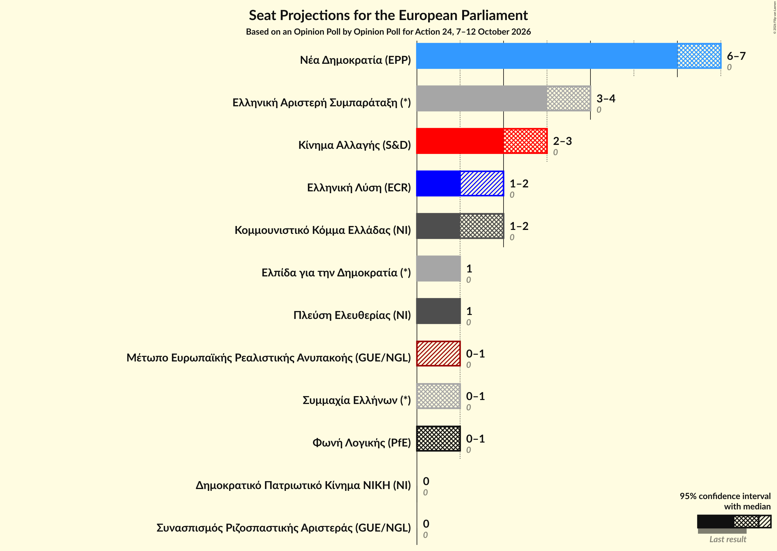 Graph with seats not yet produced