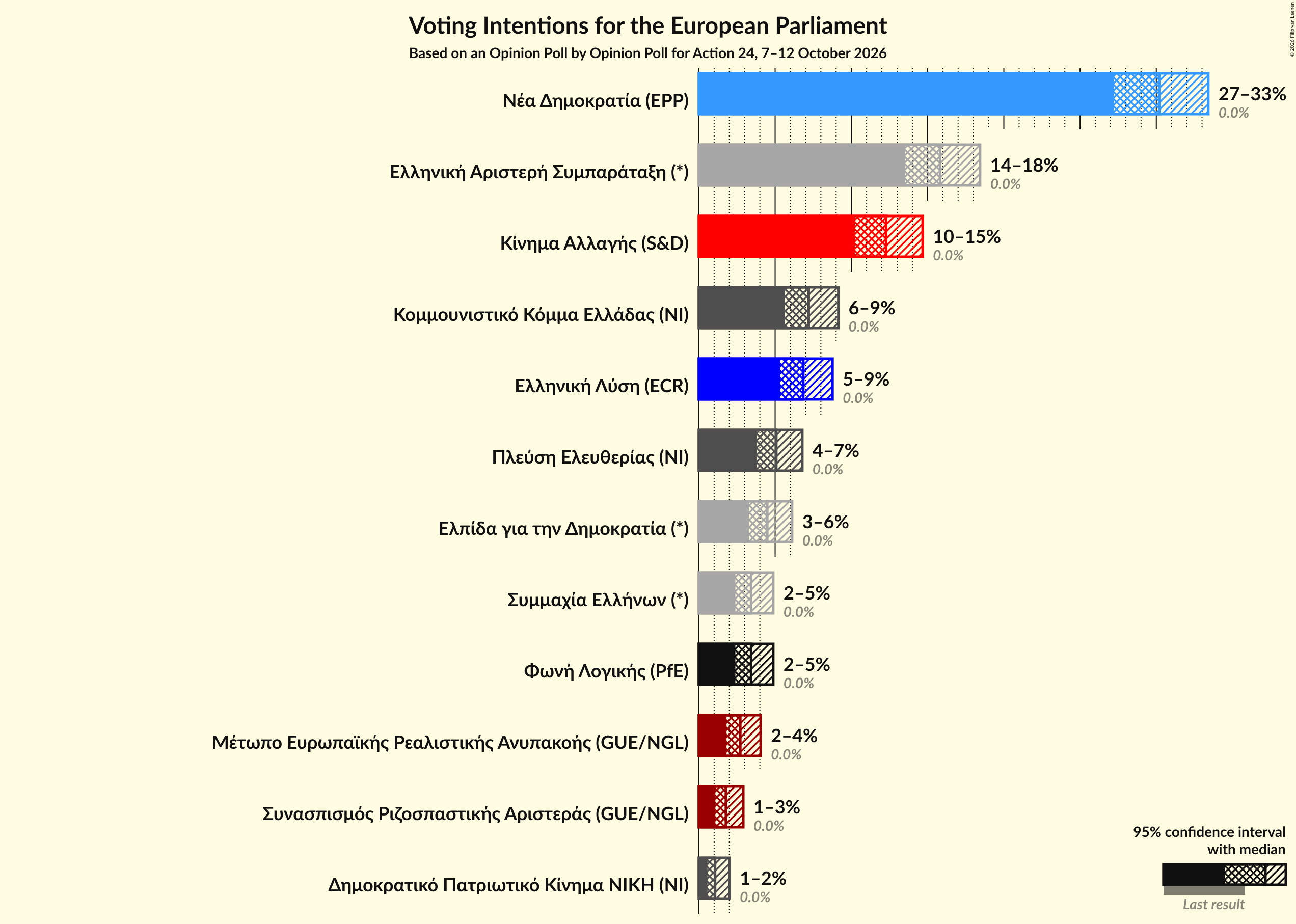 Graph with voting intentions not yet produced