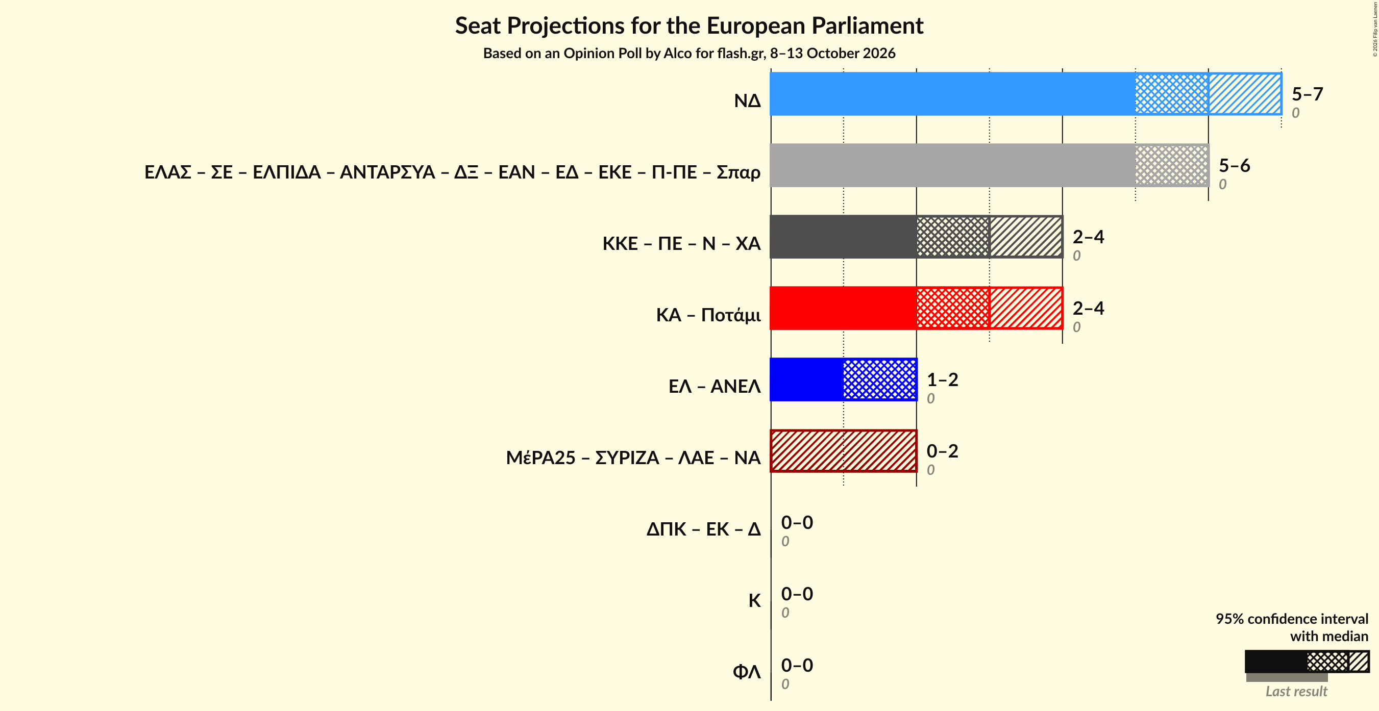 Graph with coalitions seats not yet produced