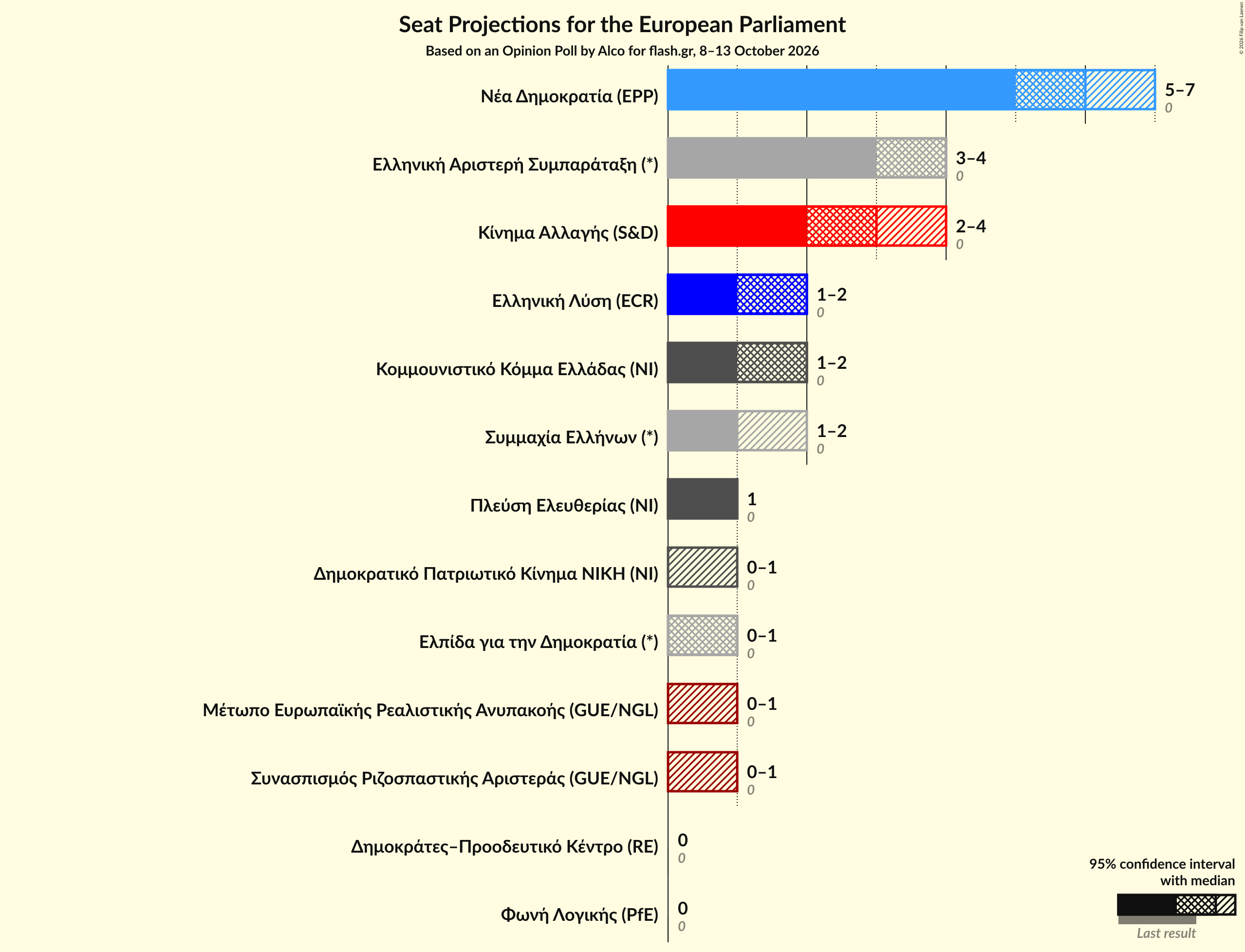 Graph with seats not yet produced