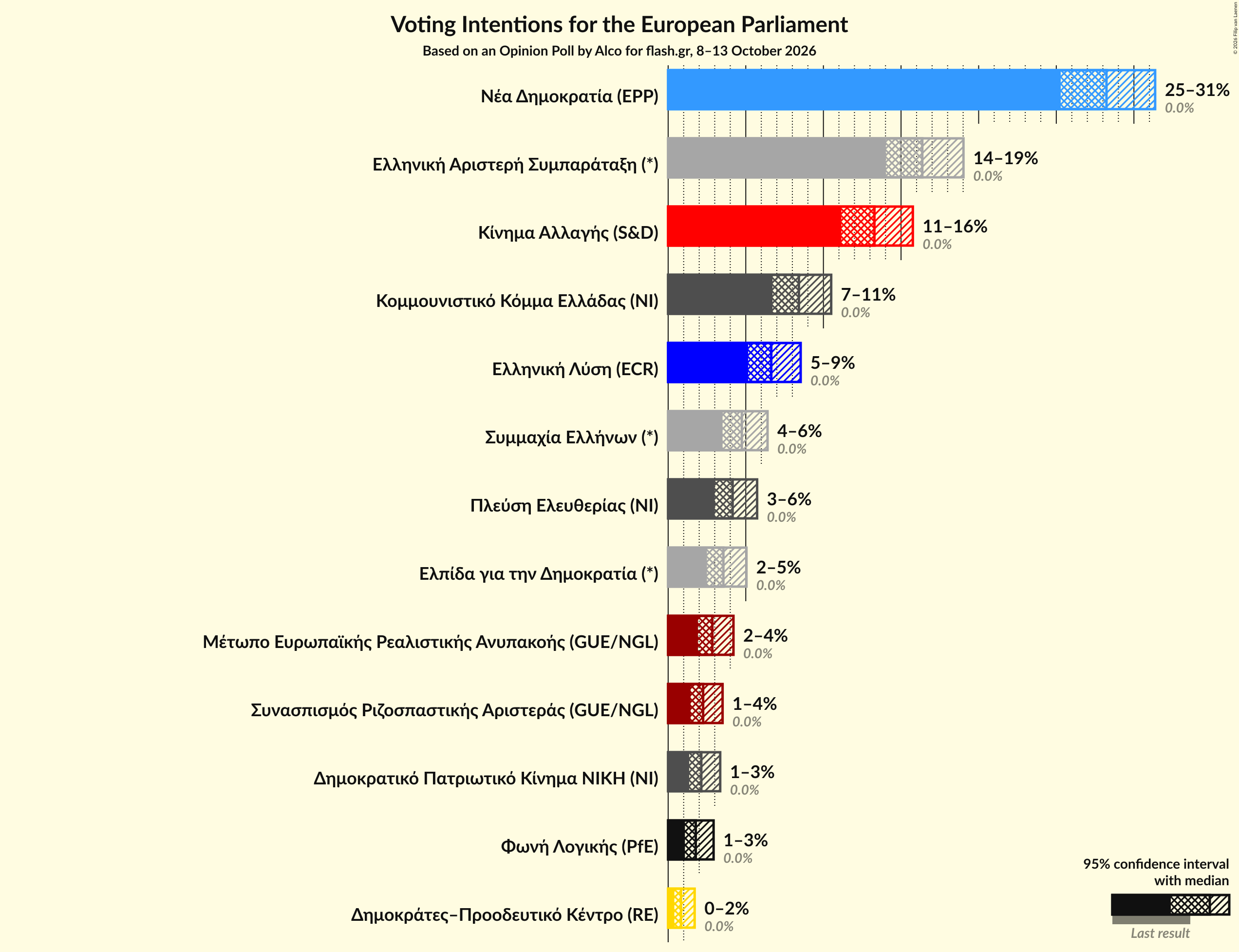 Graph with voting intentions not yet produced
