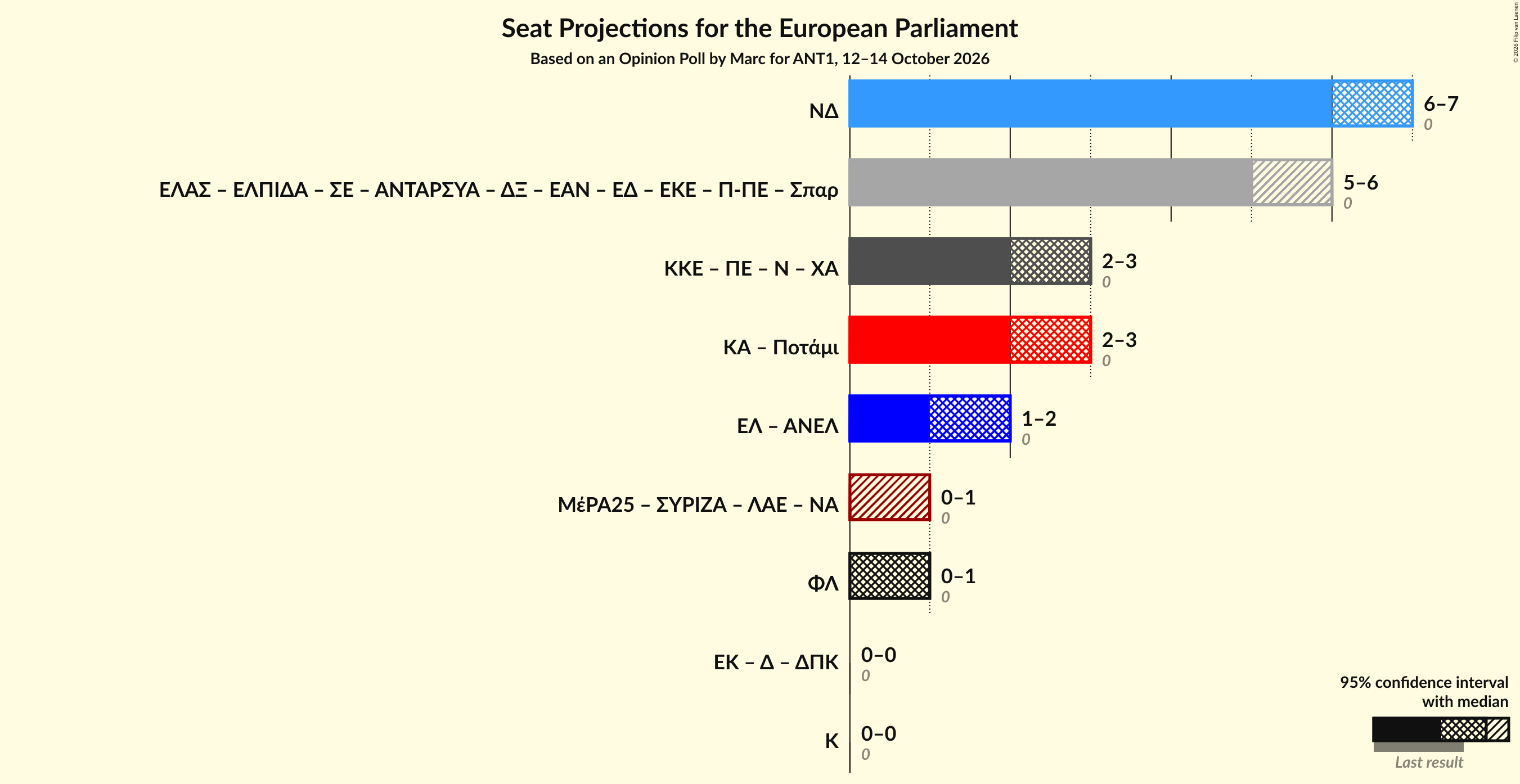 Graph with coalitions seats not yet produced