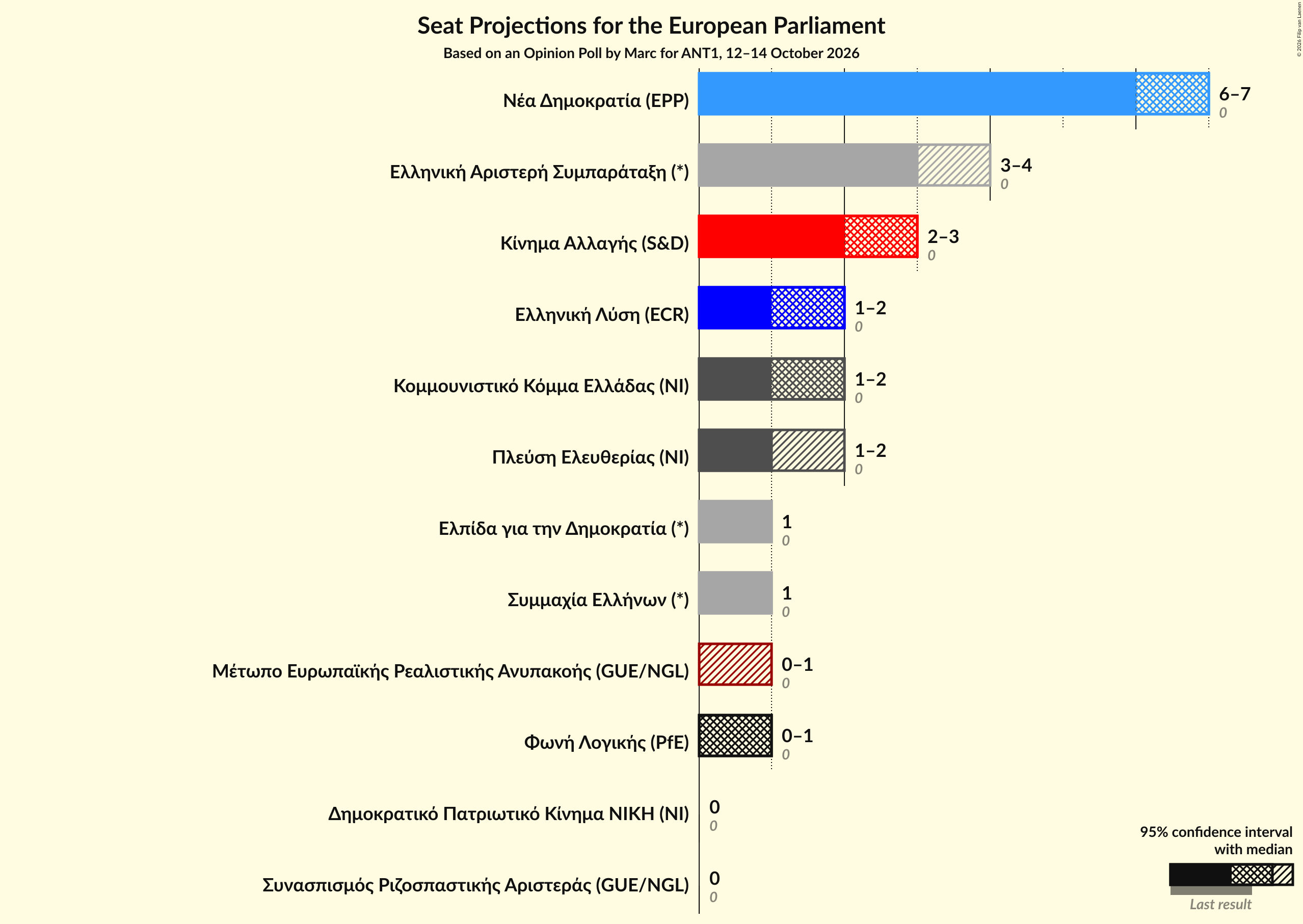 Graph with seats not yet produced