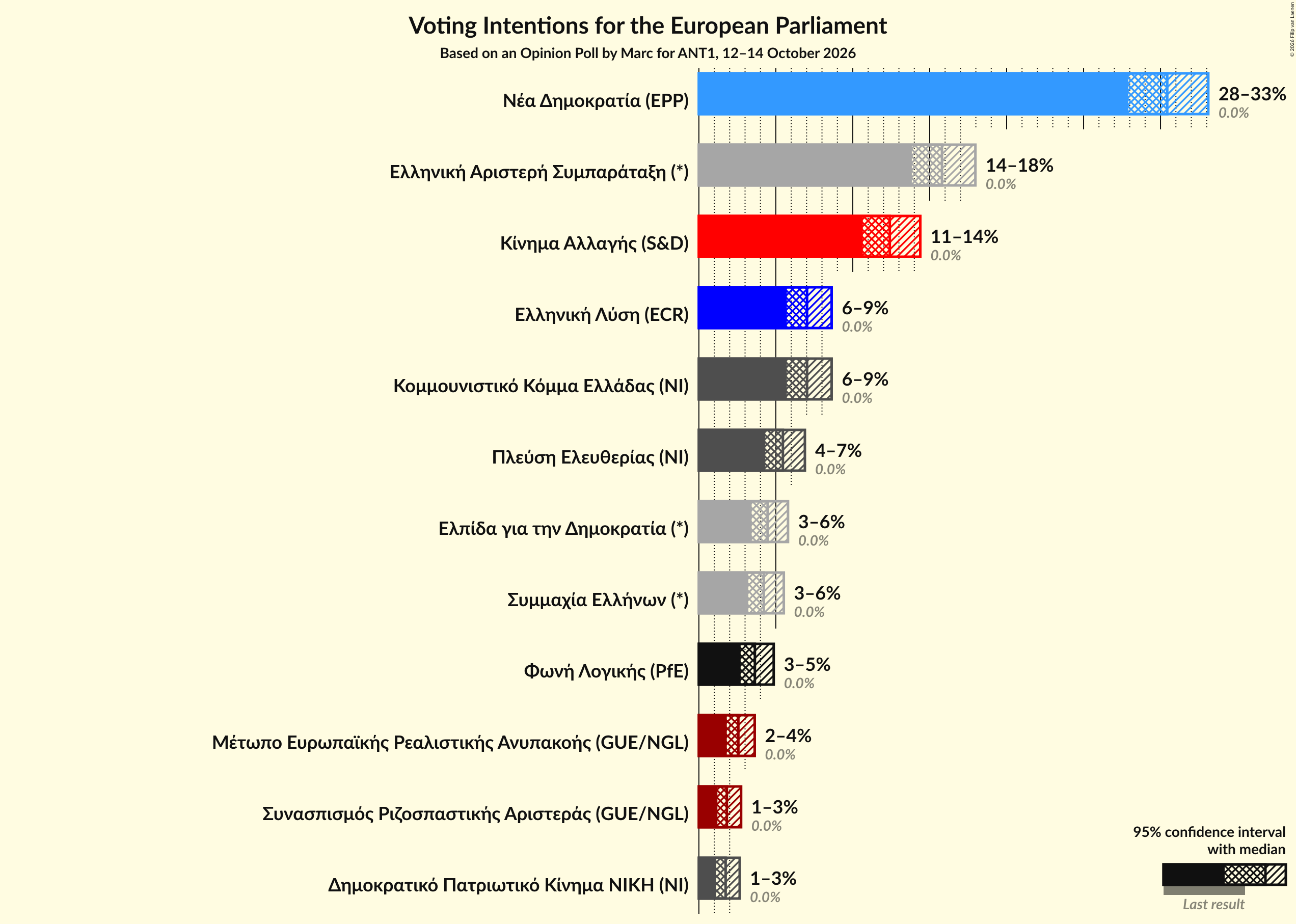 Graph with voting intentions not yet produced