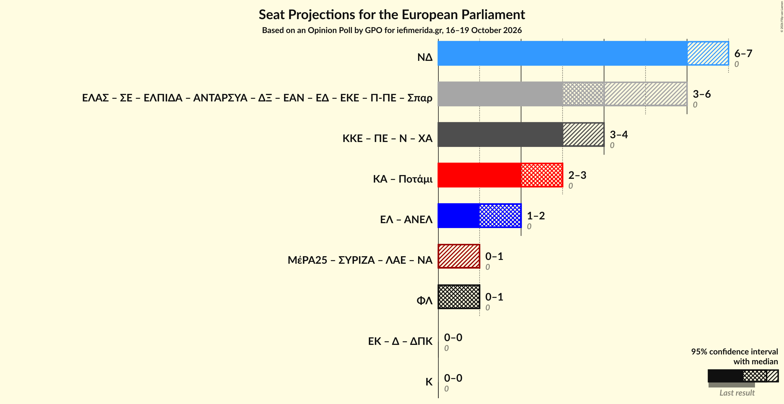 Graph with coalitions seats not yet produced