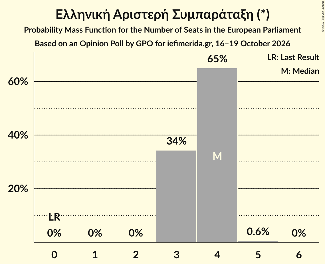 Graph with seats probability mass function not yet produced