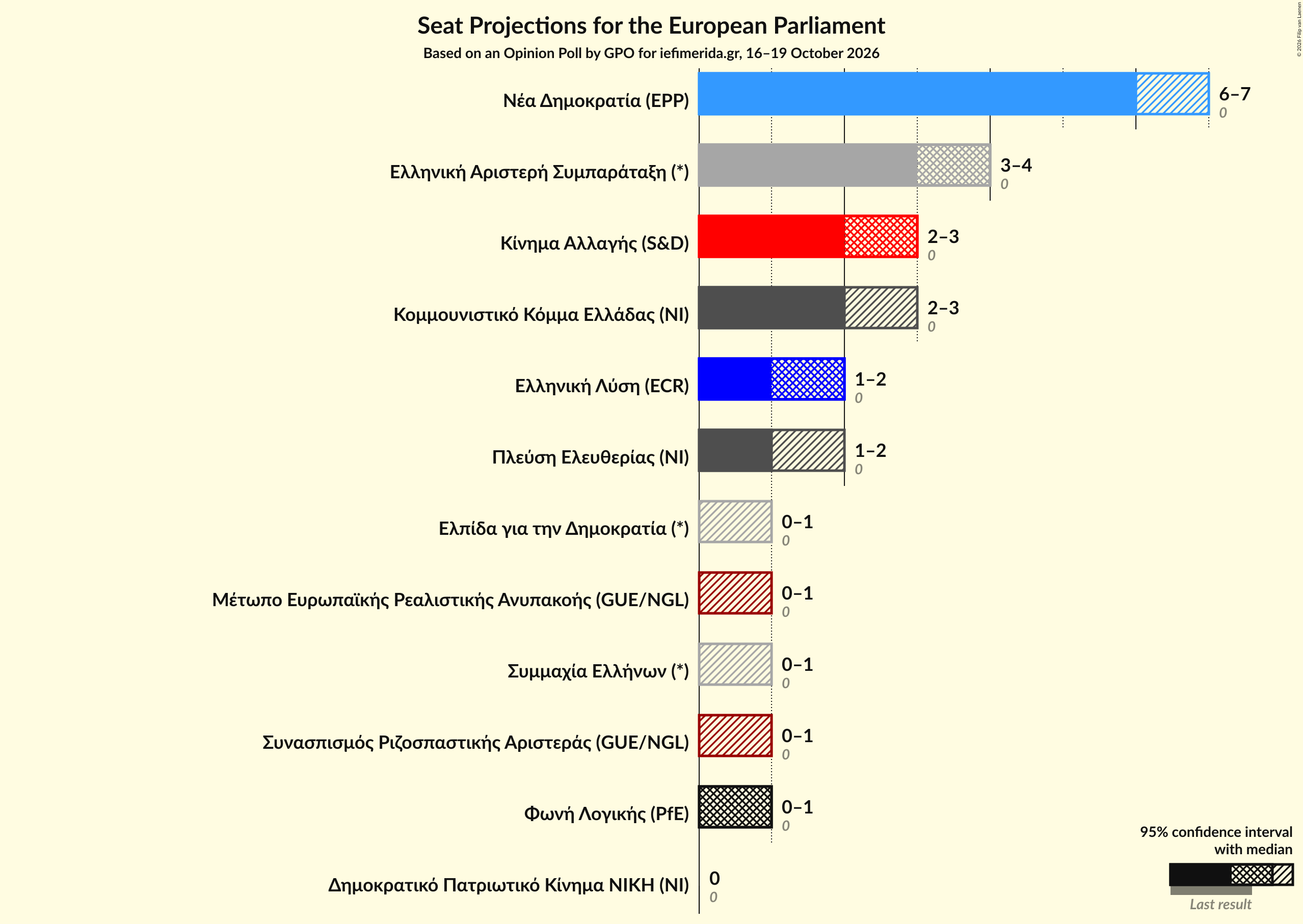 Graph with seats not yet produced