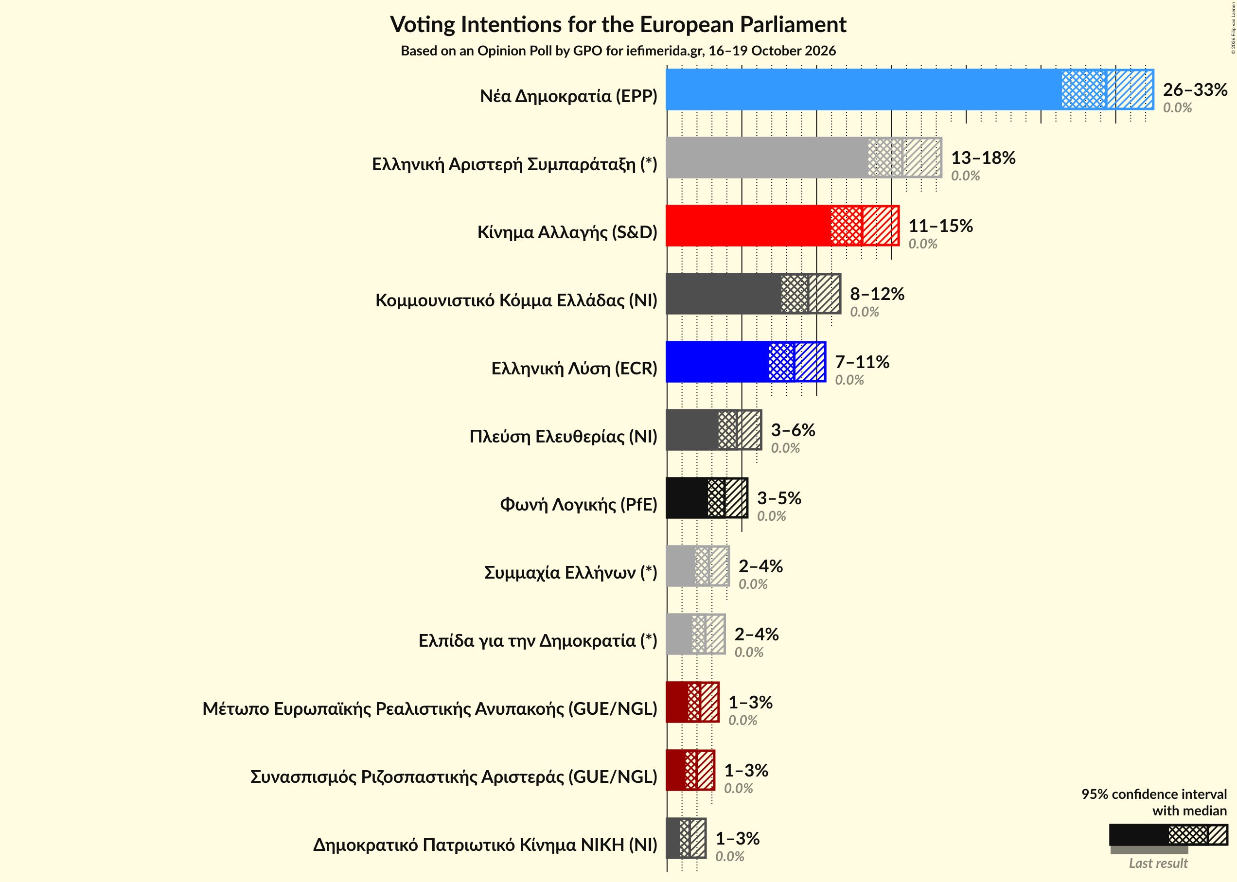 Graph with voting intentions not yet produced
