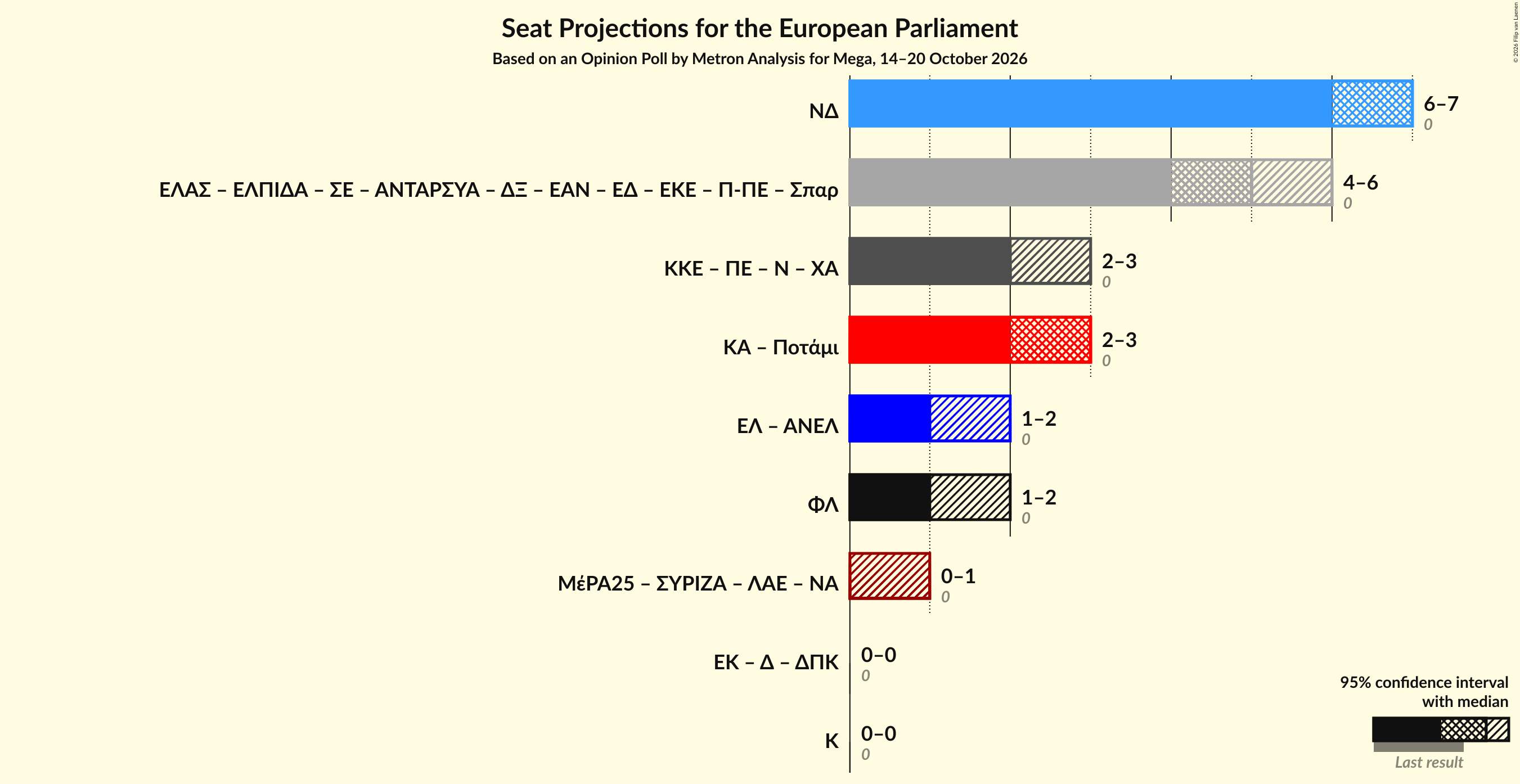 Graph with coalitions seats not yet produced