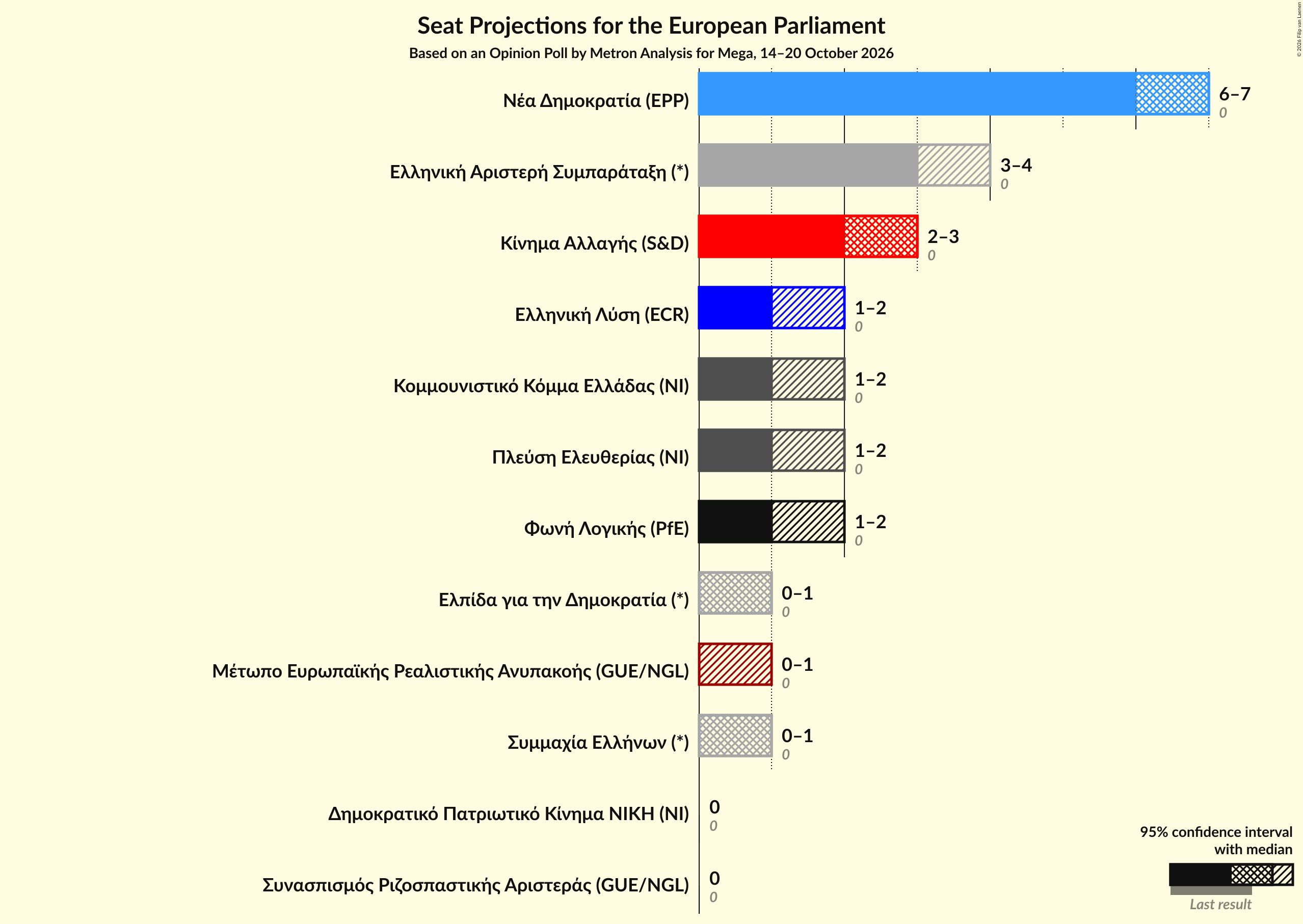 Graph with seats not yet produced