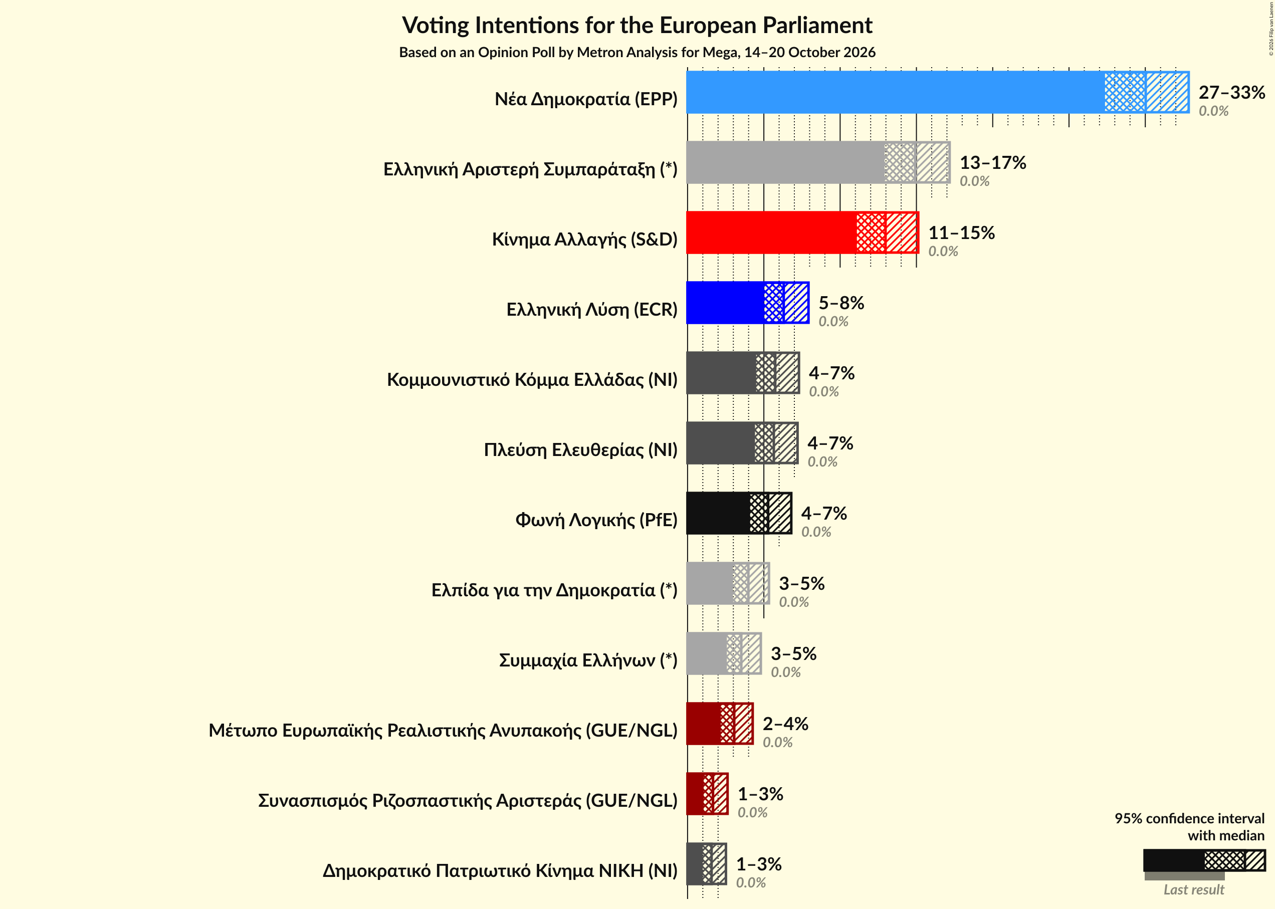 Graph with voting intentions not yet produced
