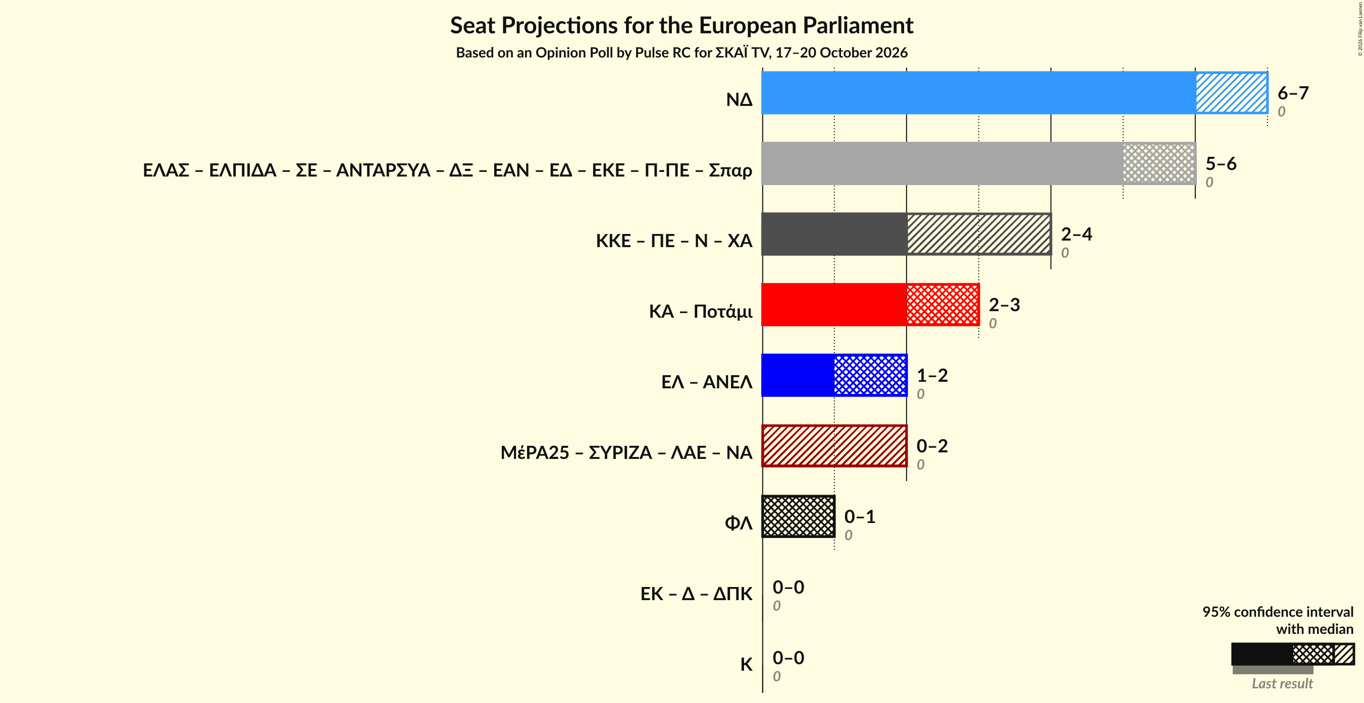 Graph with coalitions seats not yet produced