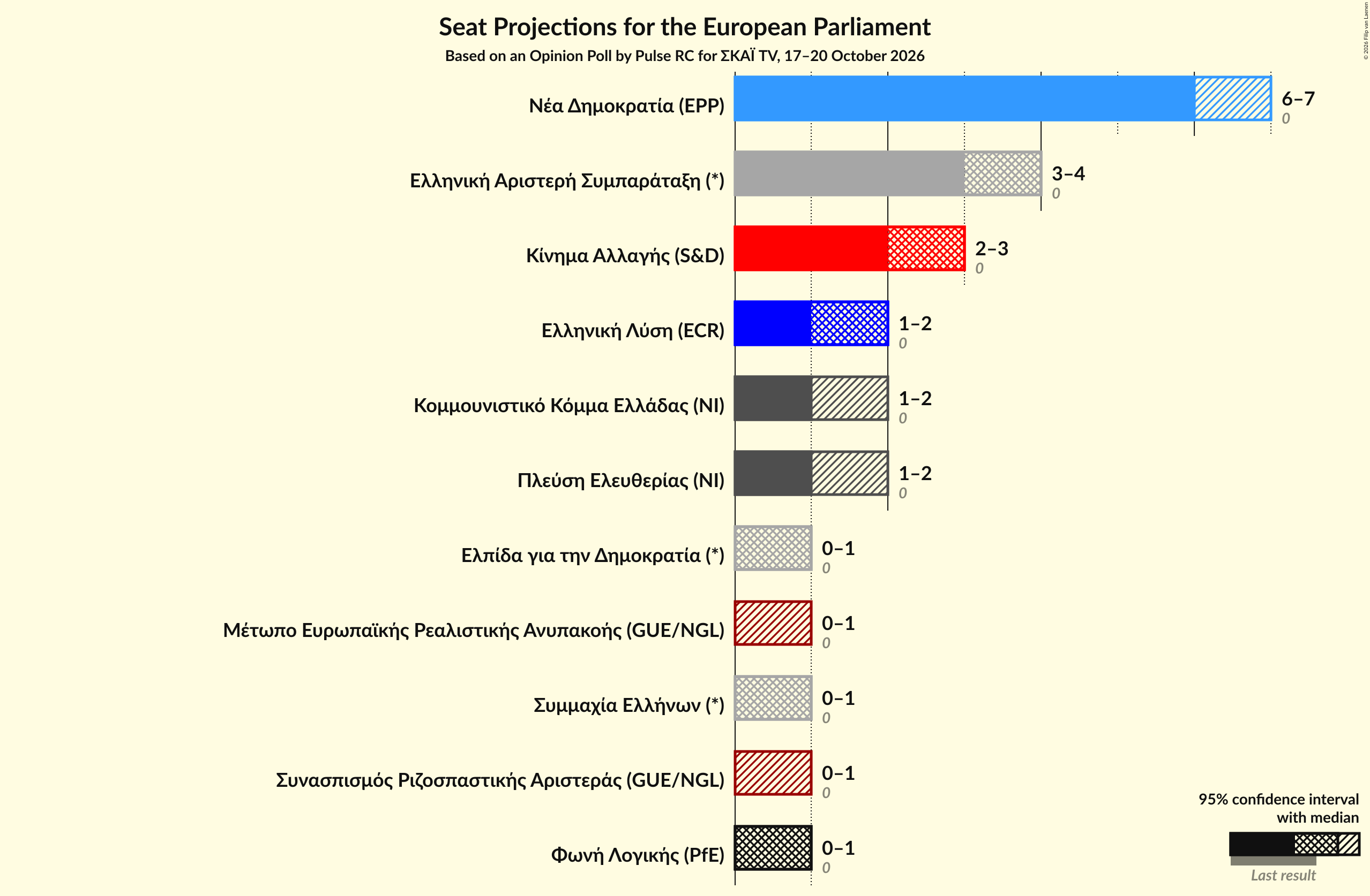 Graph with seats not yet produced