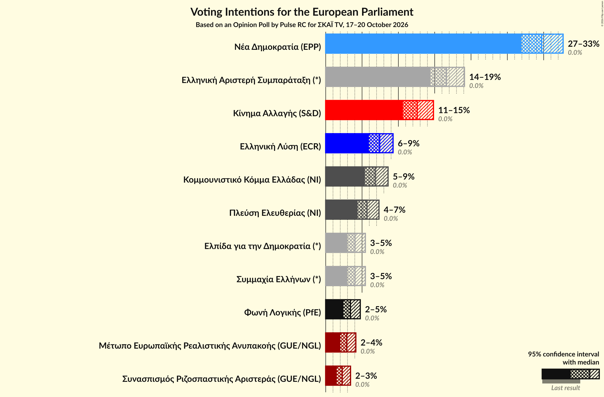 Graph with voting intentions not yet produced